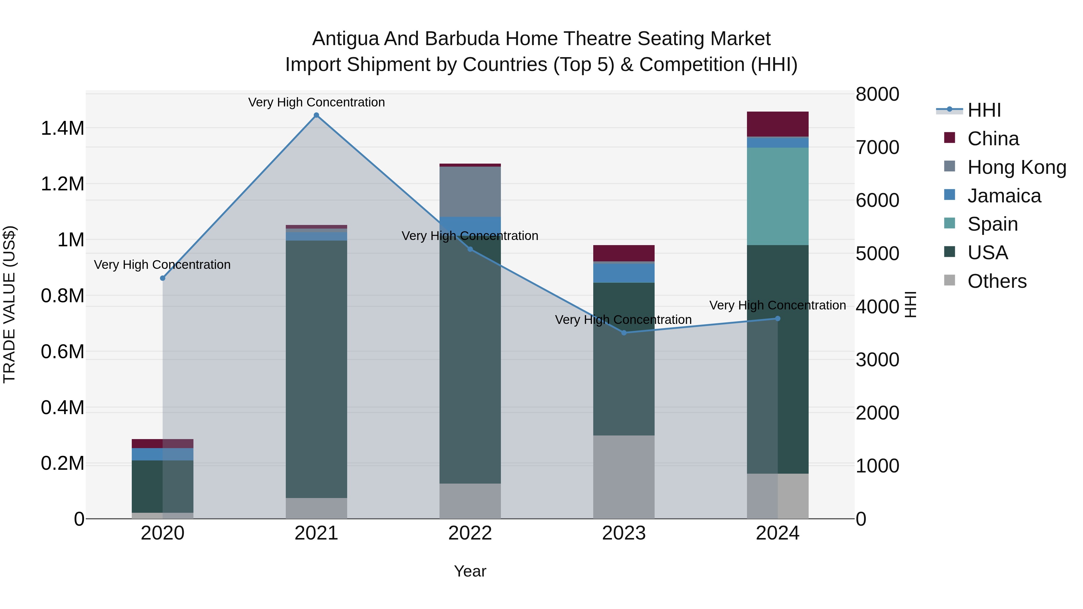 Antigua and Barbuda Home Theatre Seating Market Top 5 Importing Countries and Market Competition (HHI) Analysis