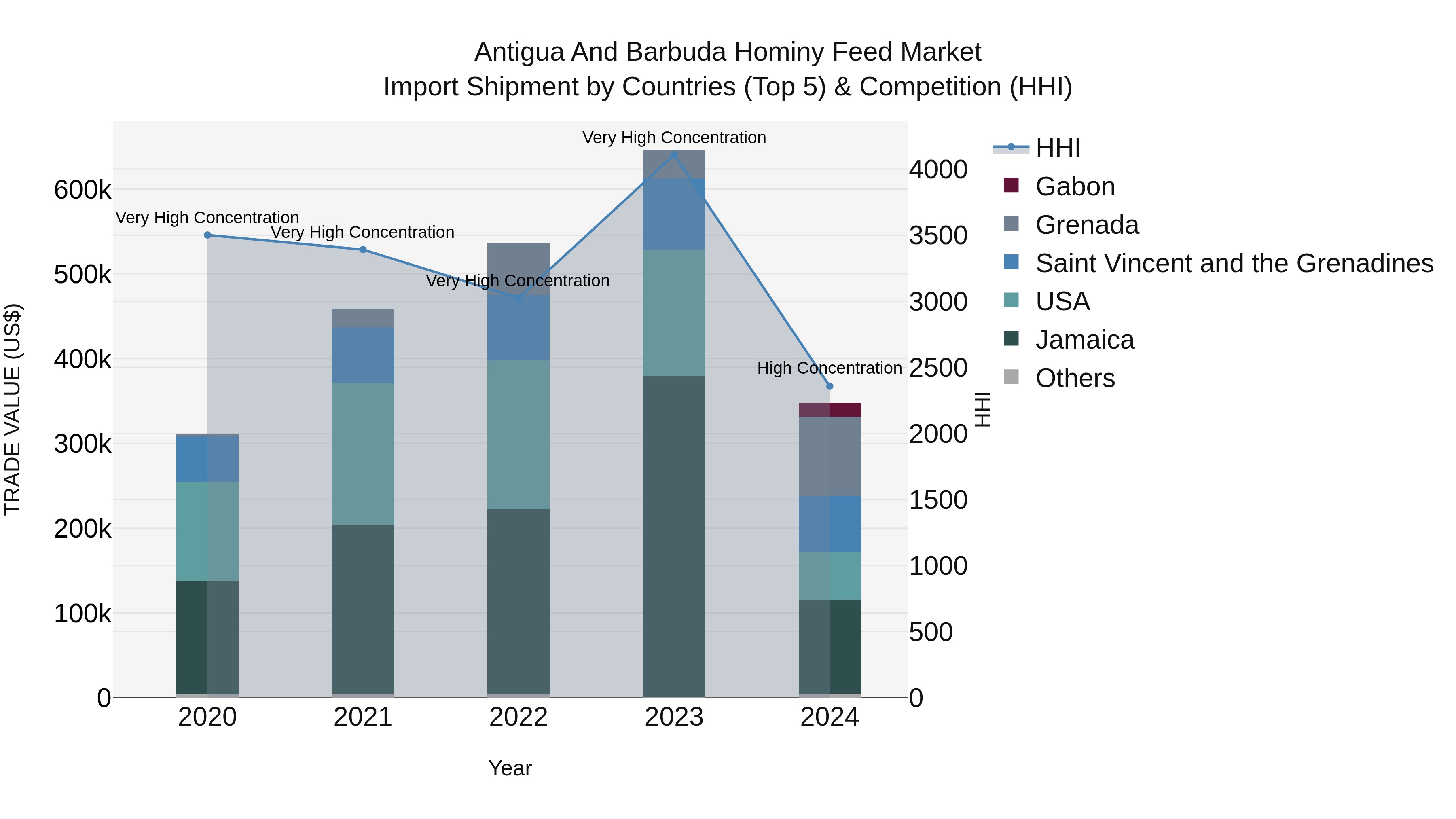 Antigua and Barbuda Hominy Feed Market Top 5 Importing Countries and Market Competition (HHI) Analysis