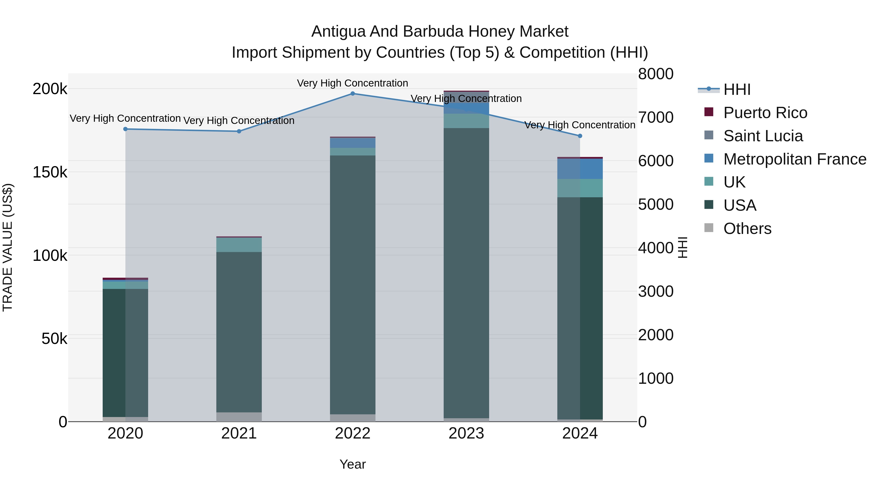 Antigua and Barbuda Honey Market Top 5 Importing Countries and Market Competition (HHI) Analysis