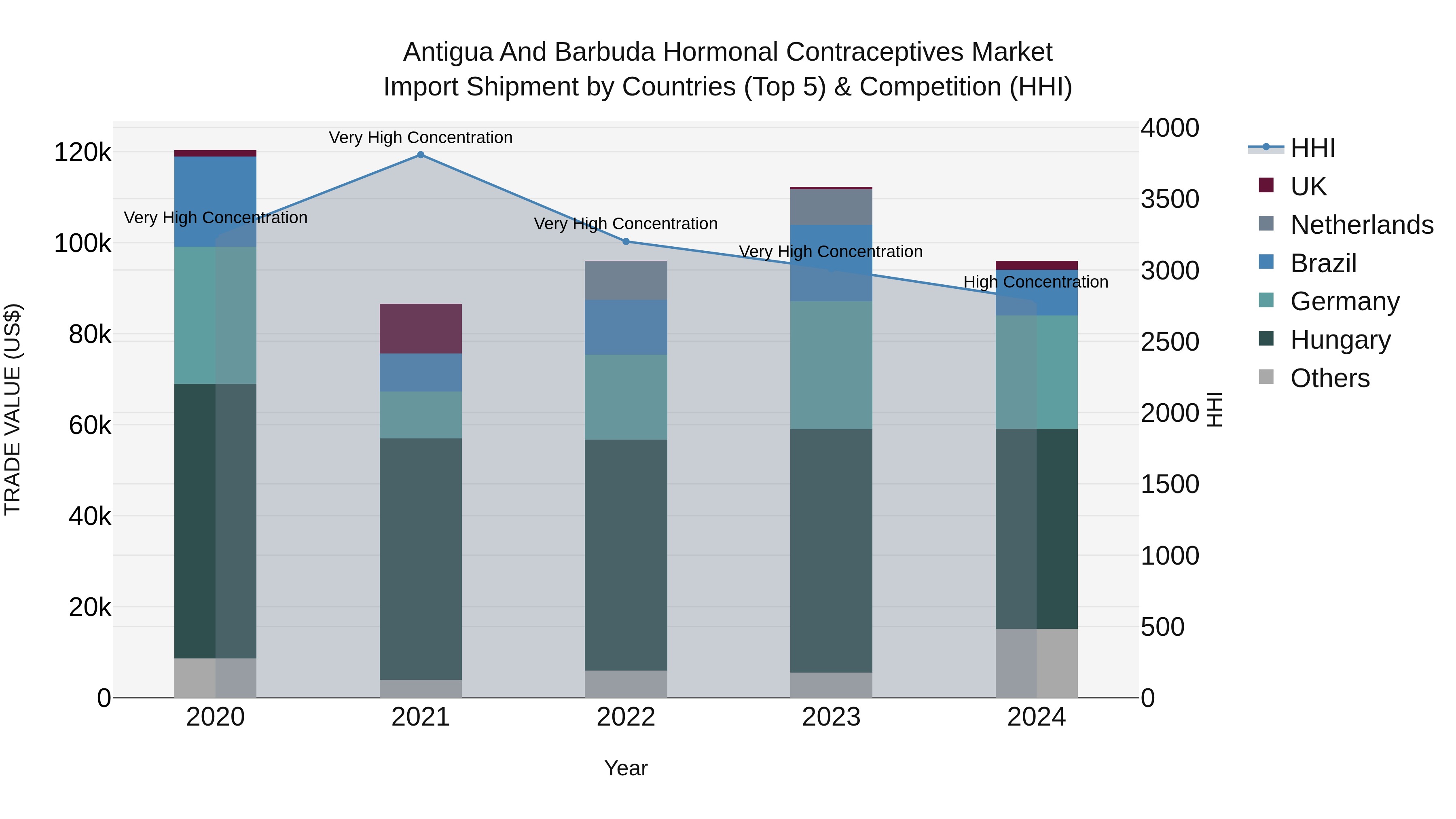 Antigua and Barbuda Hormonal Contraceptives Market Top 5 Importing Countries and Market Competition (HHI) Analysis