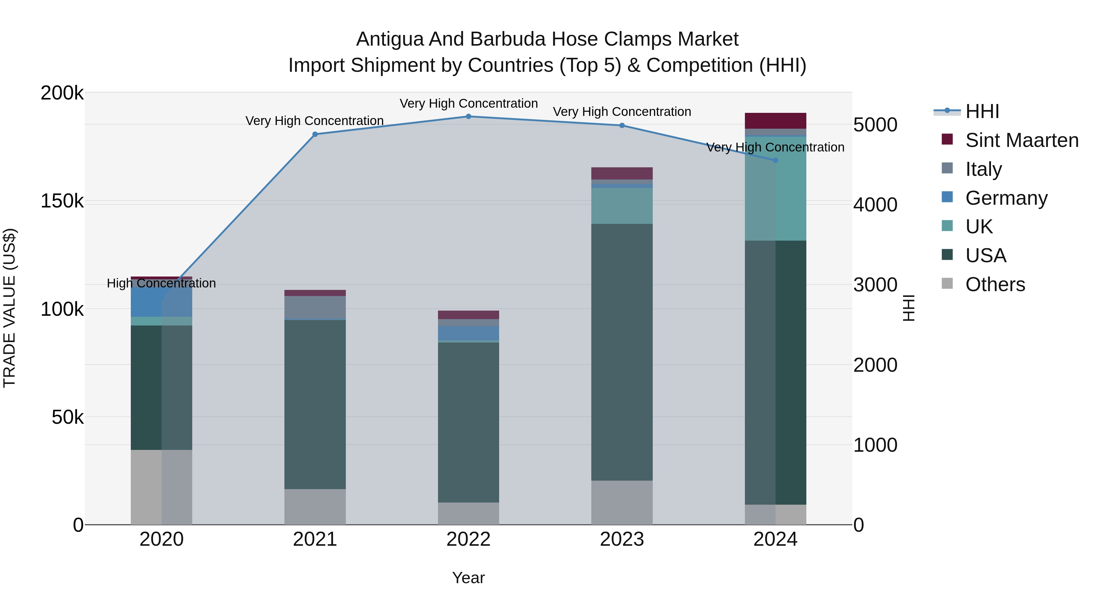 Antigua and Barbuda Hose Clamps Market Top 5 Importing Countries and Market Competition (HHI) Analysis