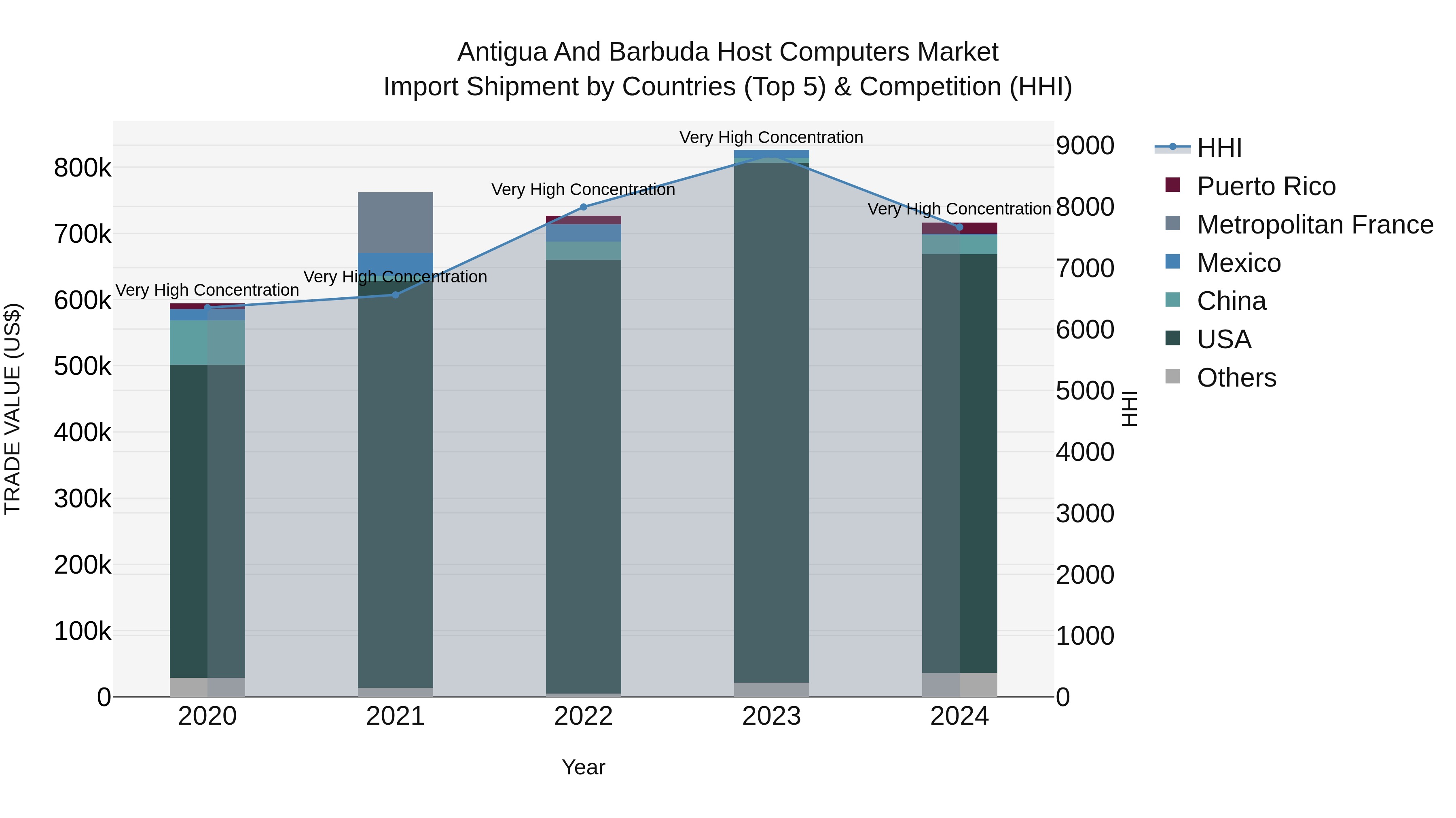Antigua and Barbuda Host Computers Market Top 5 Importing Countries and Market Competition (HHI) Analysis