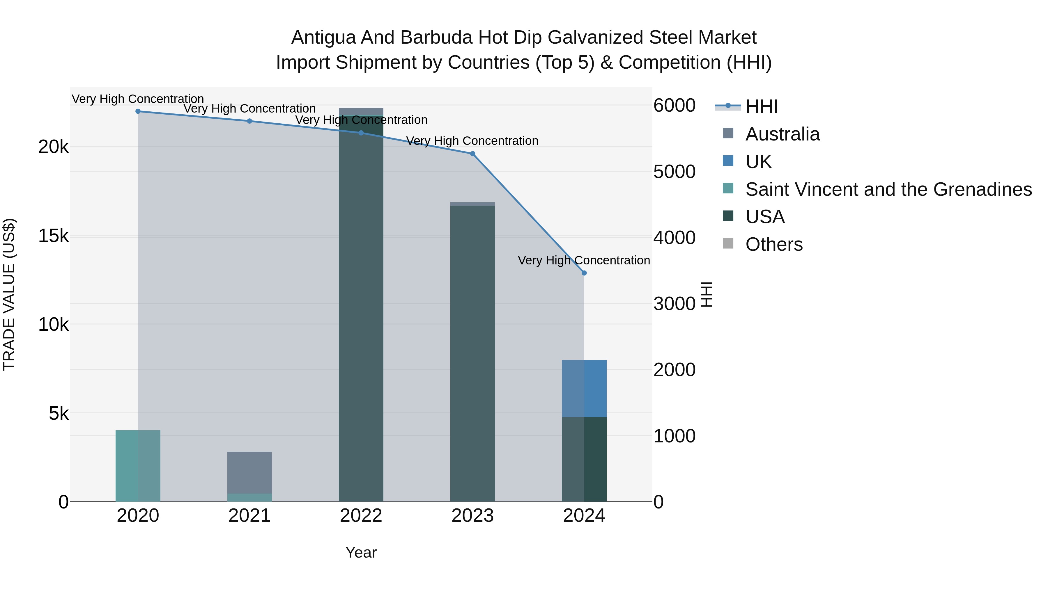 Antigua and Barbuda Hot Dip Galvanized Steel Market Top 5 Importing Countries and Market Competition (HHI) Analysis