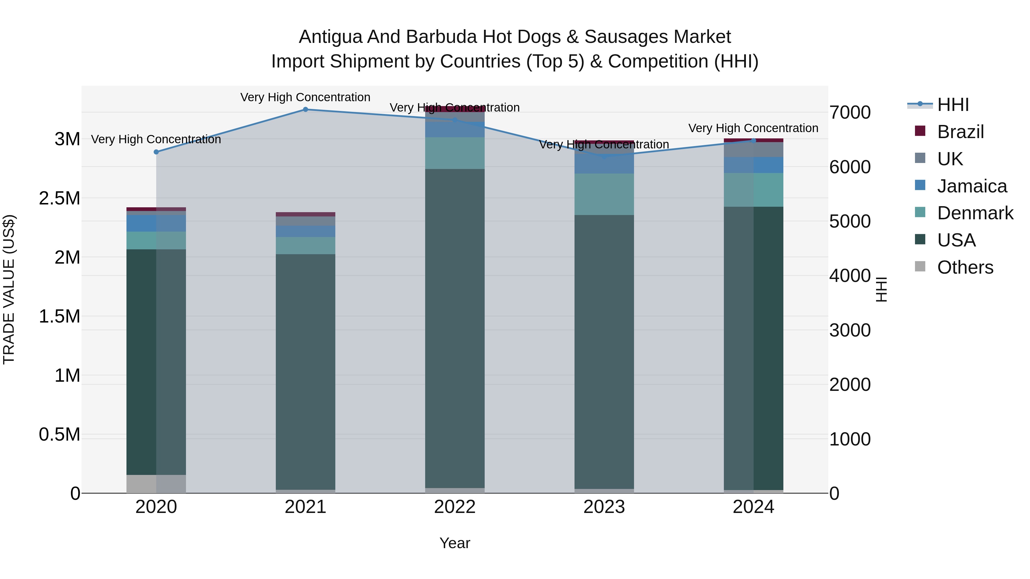 Antigua and Barbuda Hot Dogs & Sausages Market Top 5 Importing Countries and Market Competition (HHI) Analysis