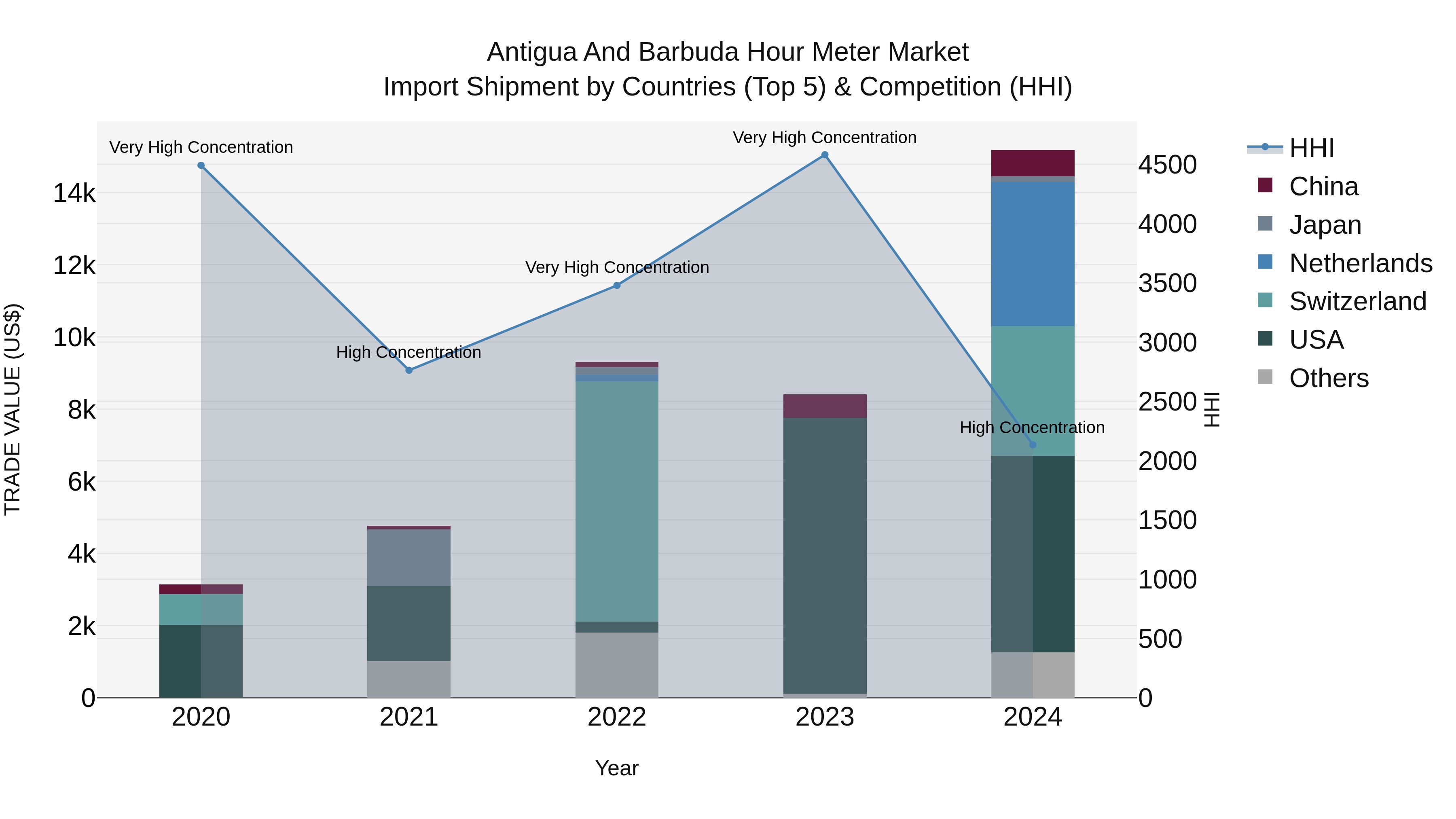 Antigua and Barbuda Hour Meter Market Top 5 Importing Countries and Market Competition (HHI) Analysis