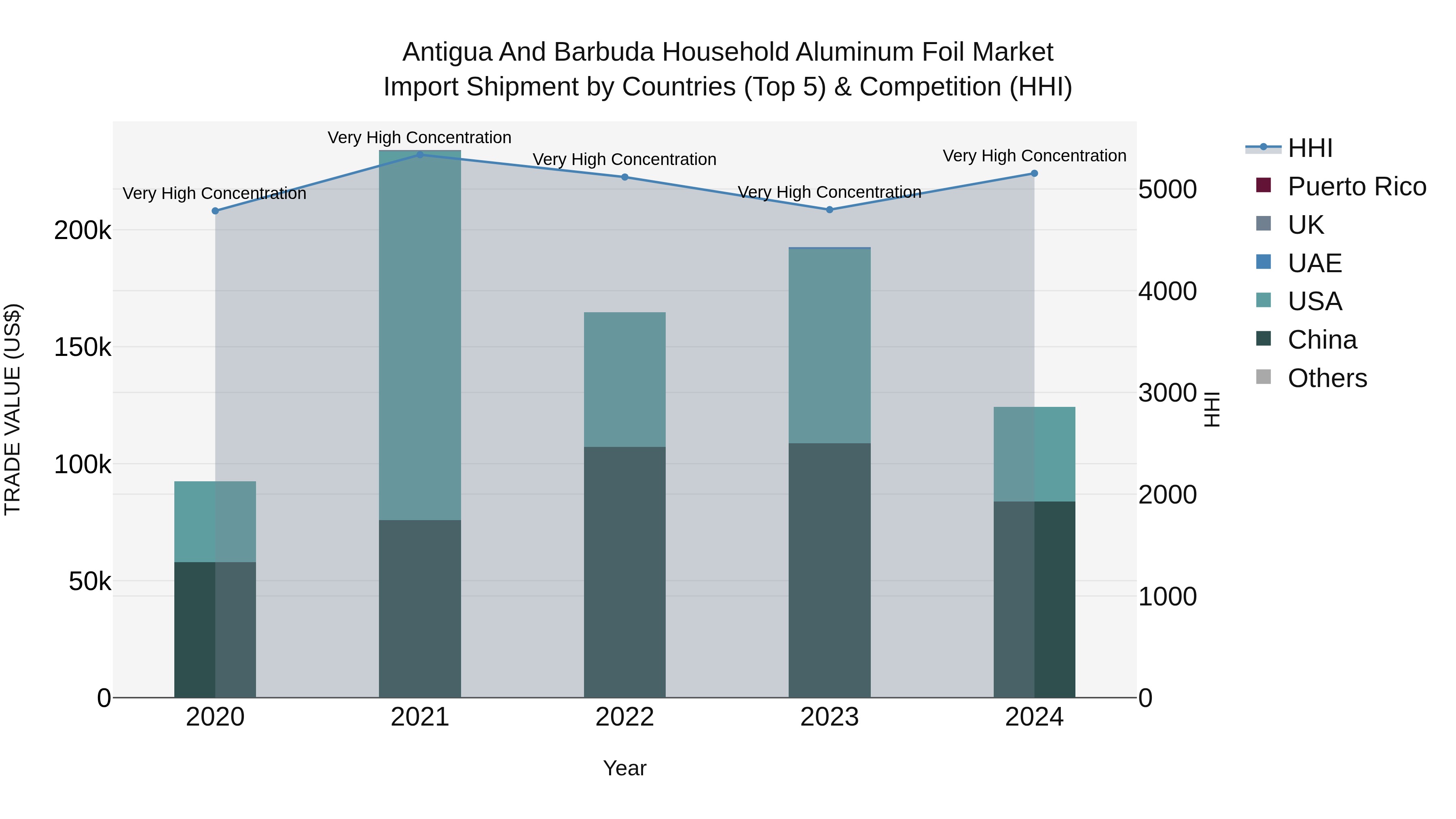 Antigua and Barbuda Household Aluminum Foil Market Top 5 Importing Countries and Market Competition (HHI) Analysis