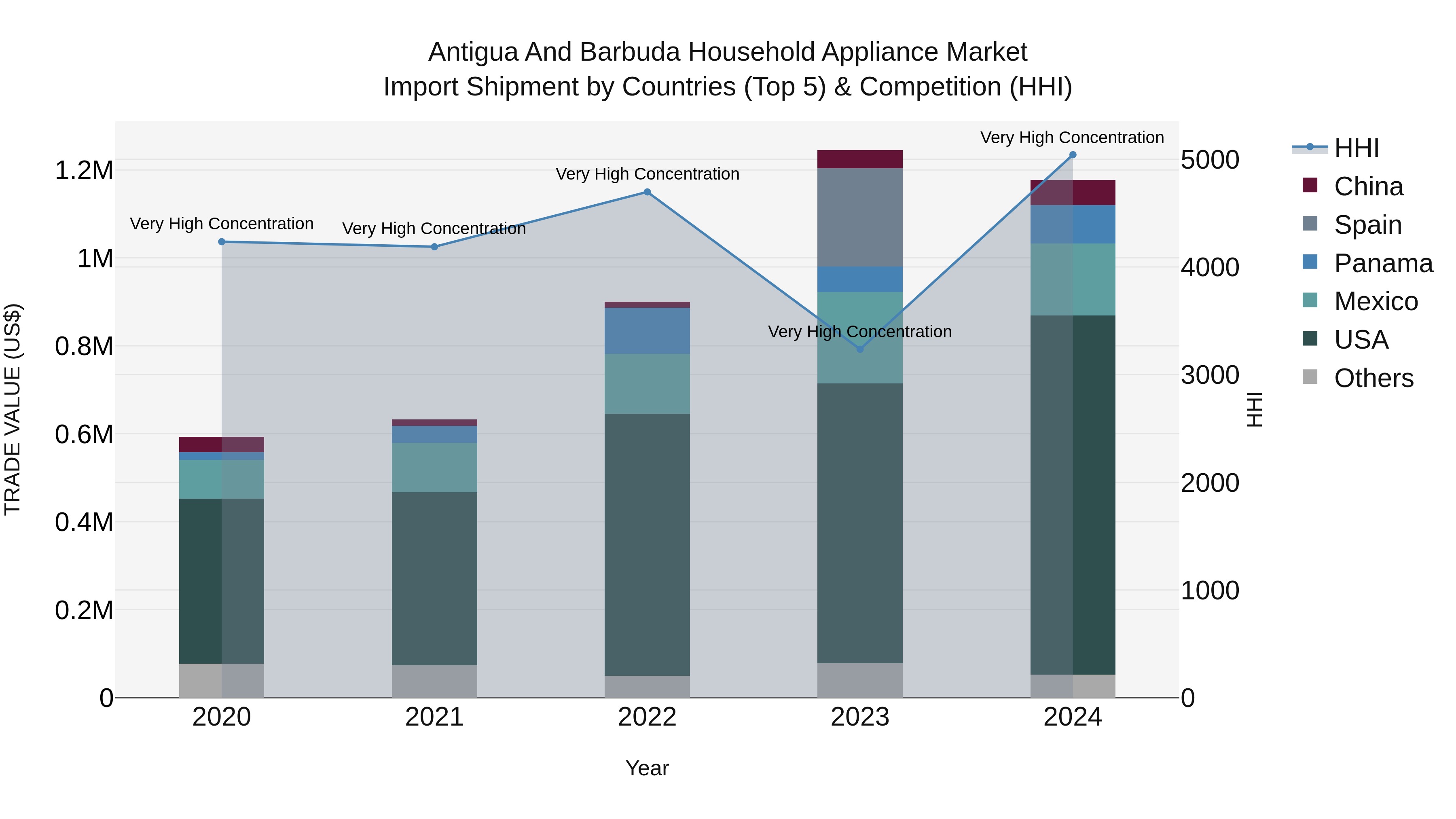 Antigua and Barbuda Household Appliance Market Top 5 Importing Countries and Market Competition (HHI) Analysis