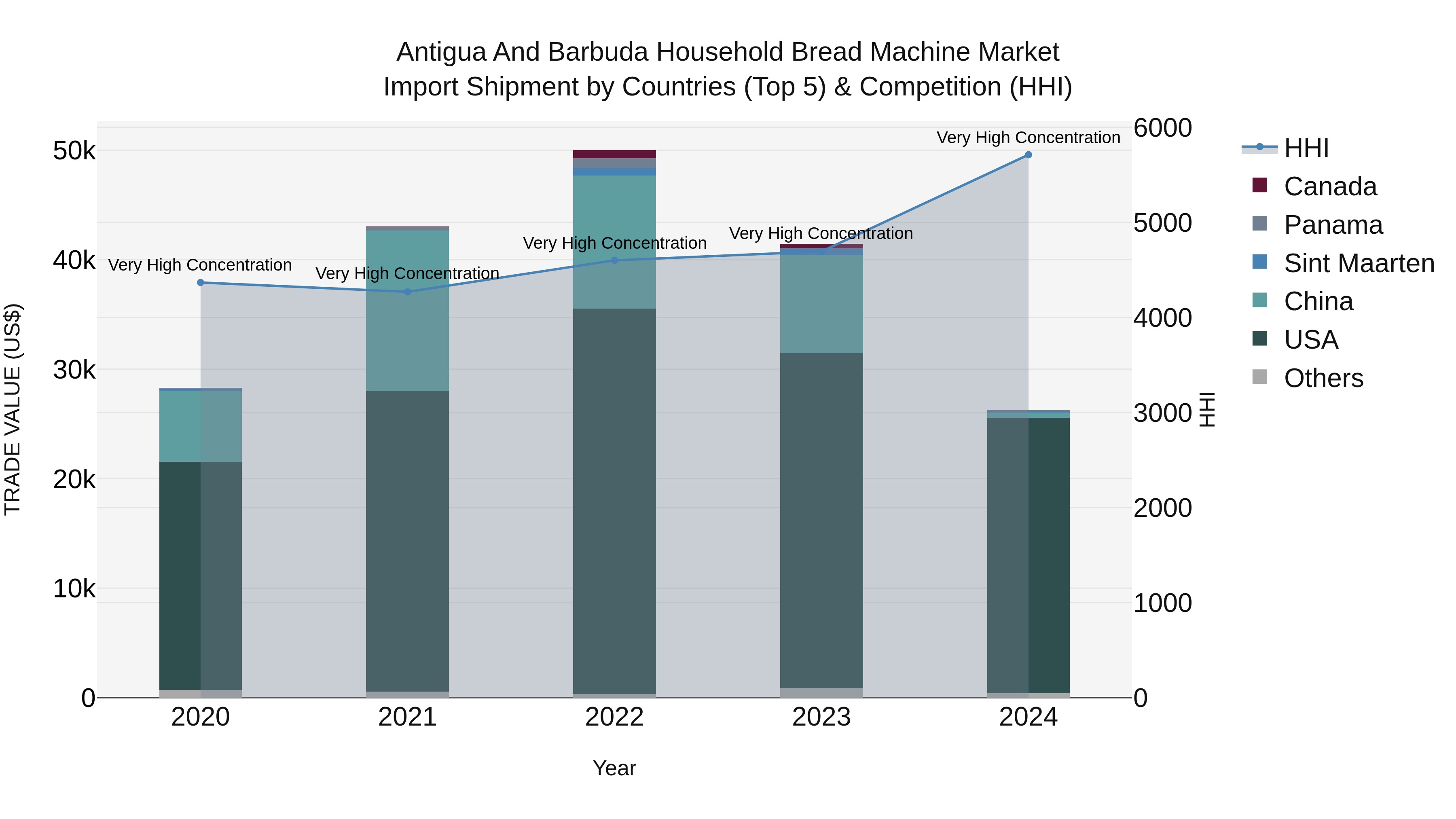 Antigua and Barbuda Household Bread Machine Market Top 5 Importing Countries and Market Competition (HHI) Analysis