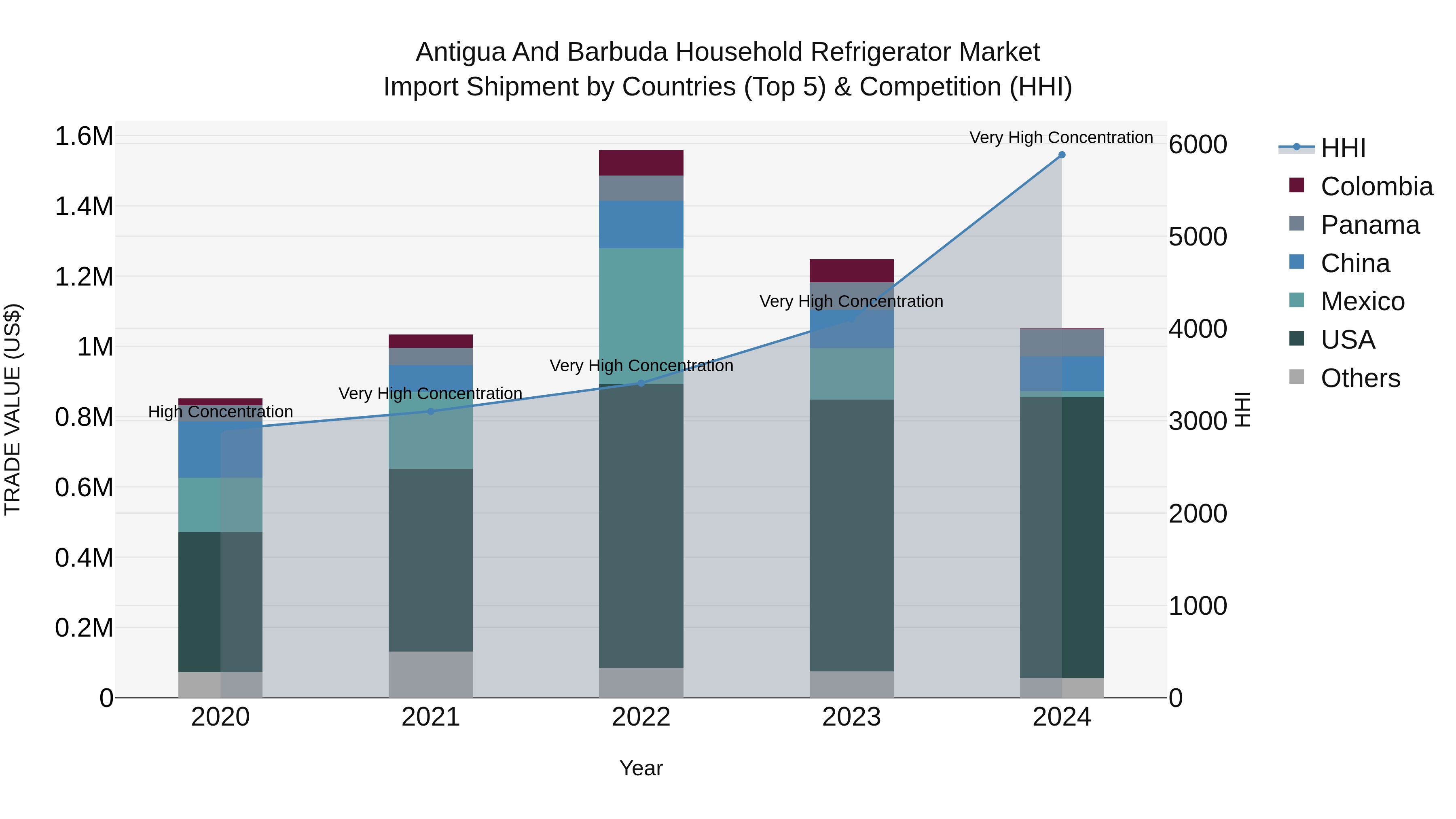 Antigua and Barbuda Household Refrigerator Market Top 5 Importing Countries and Market Competition (HHI) Analysis