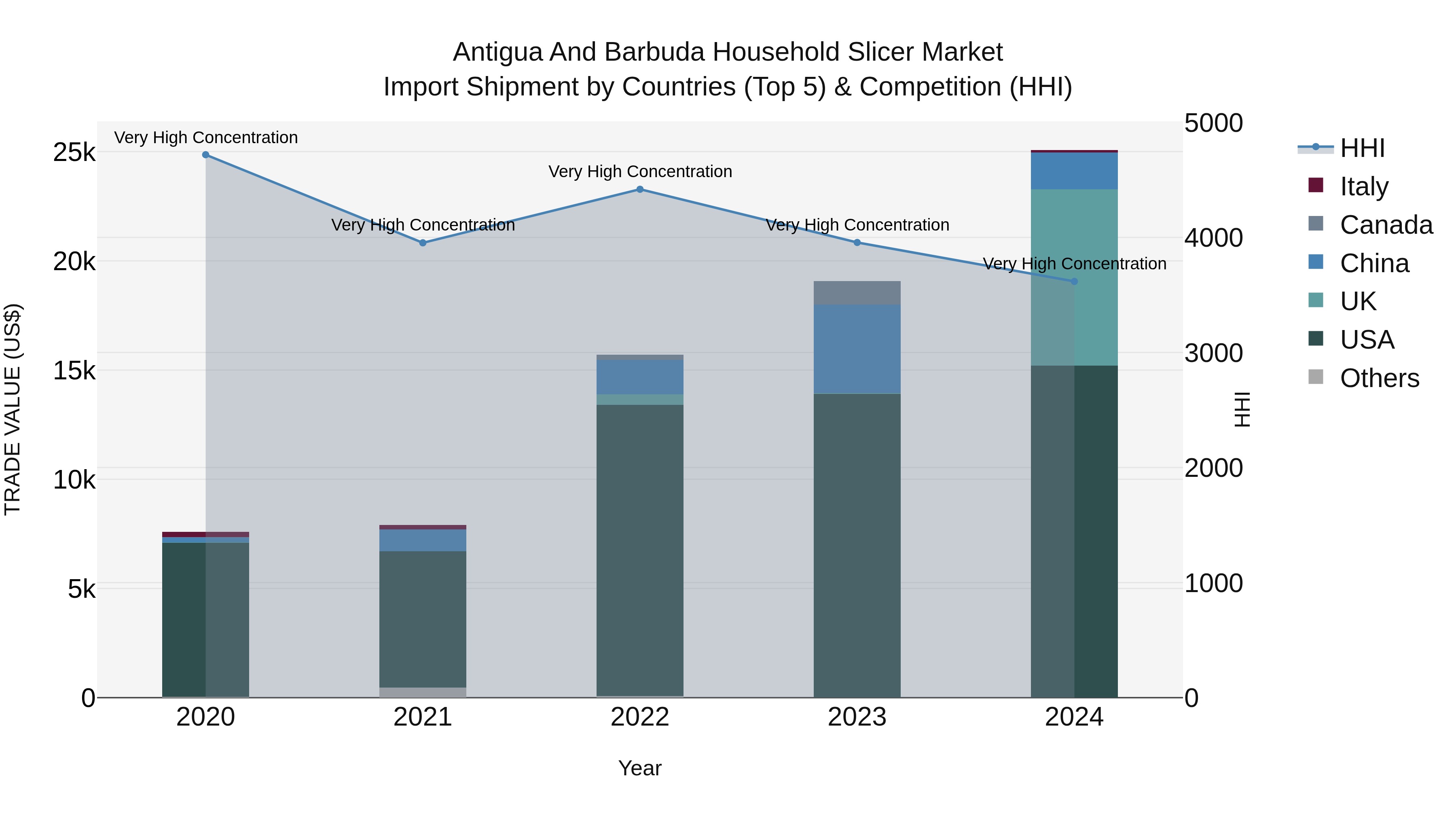 Antigua and Barbuda Household Slicer Market Top 5 Importing Countries and Market Competition (HHI) Analysis