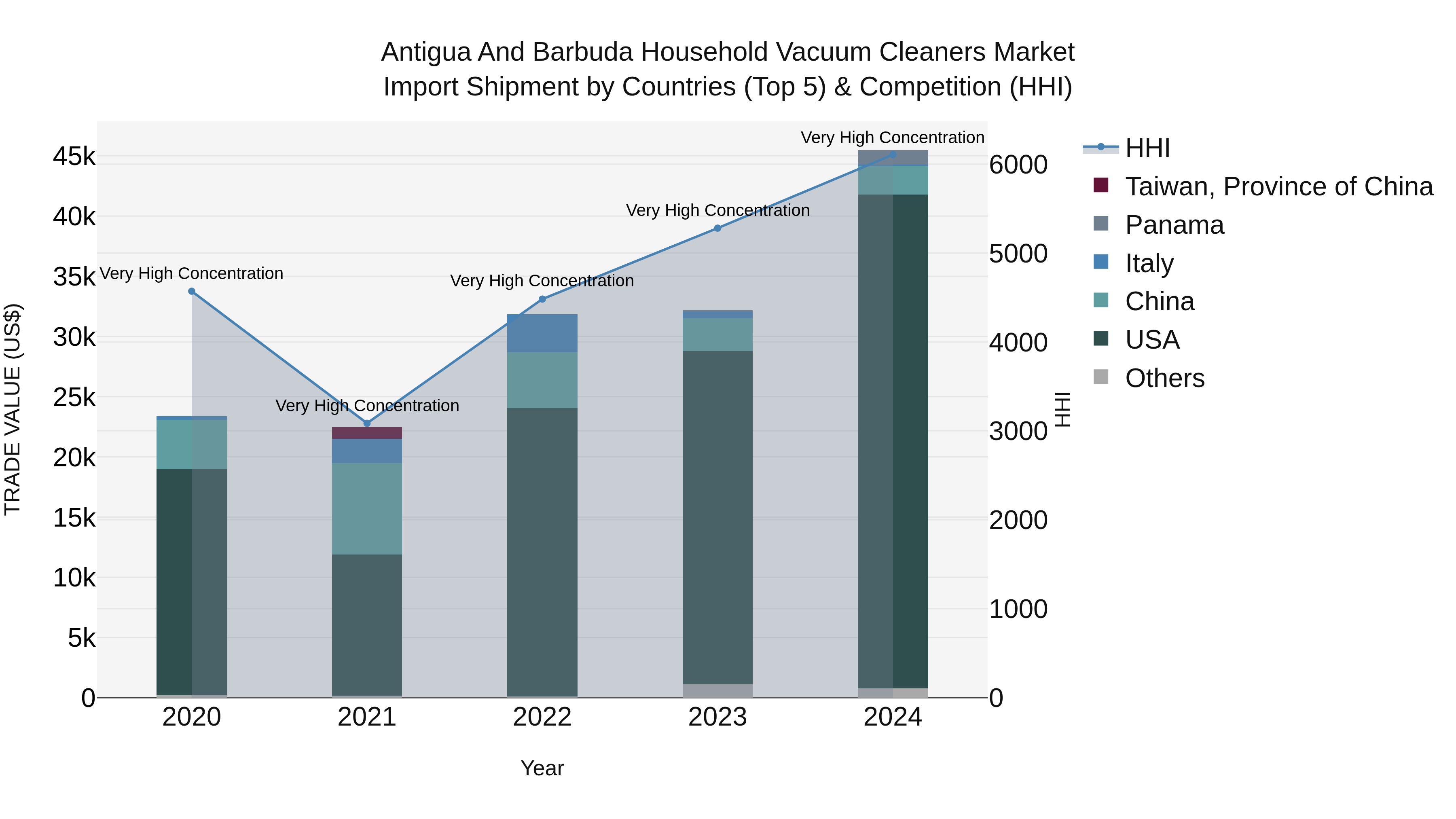 Antigua and Barbuda Household Vacuum Cleaners Market Top 5 Importing Countries and Market Competition (HHI) Analysis