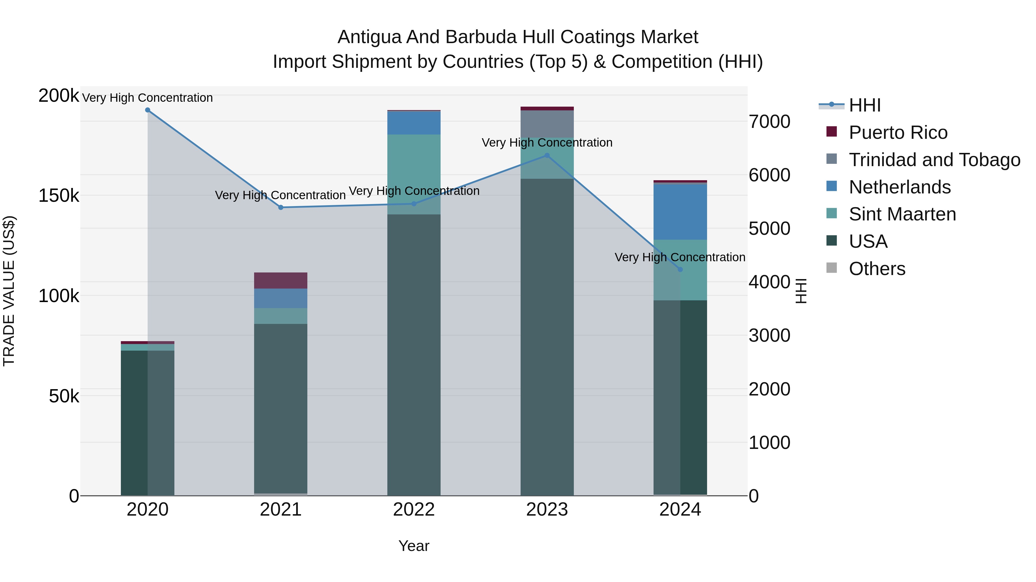 Antigua and Barbuda Hull Coatings Market Top 5 Importing Countries and Market Competition (HHI) Analysis