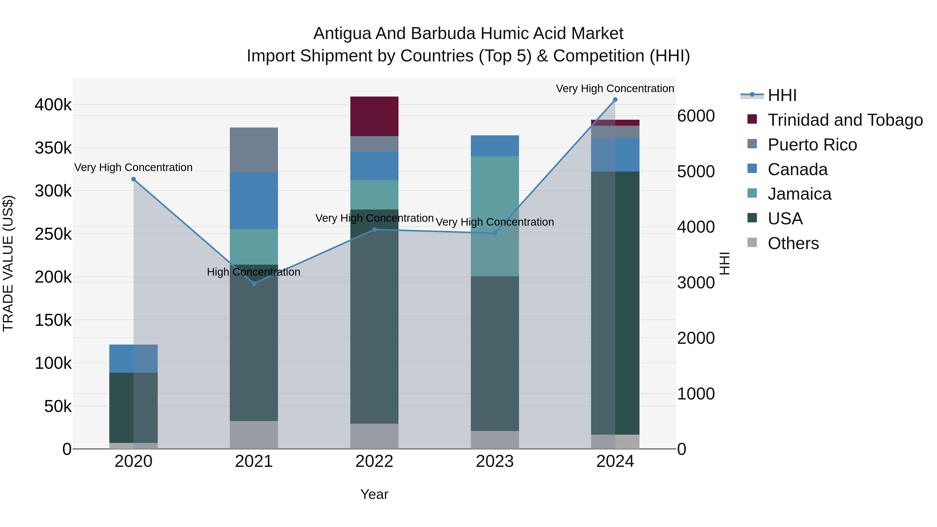 Antigua and Barbuda Humic Acid Market Top 5 Importing Countries and Market Competition (HHI) Analysis