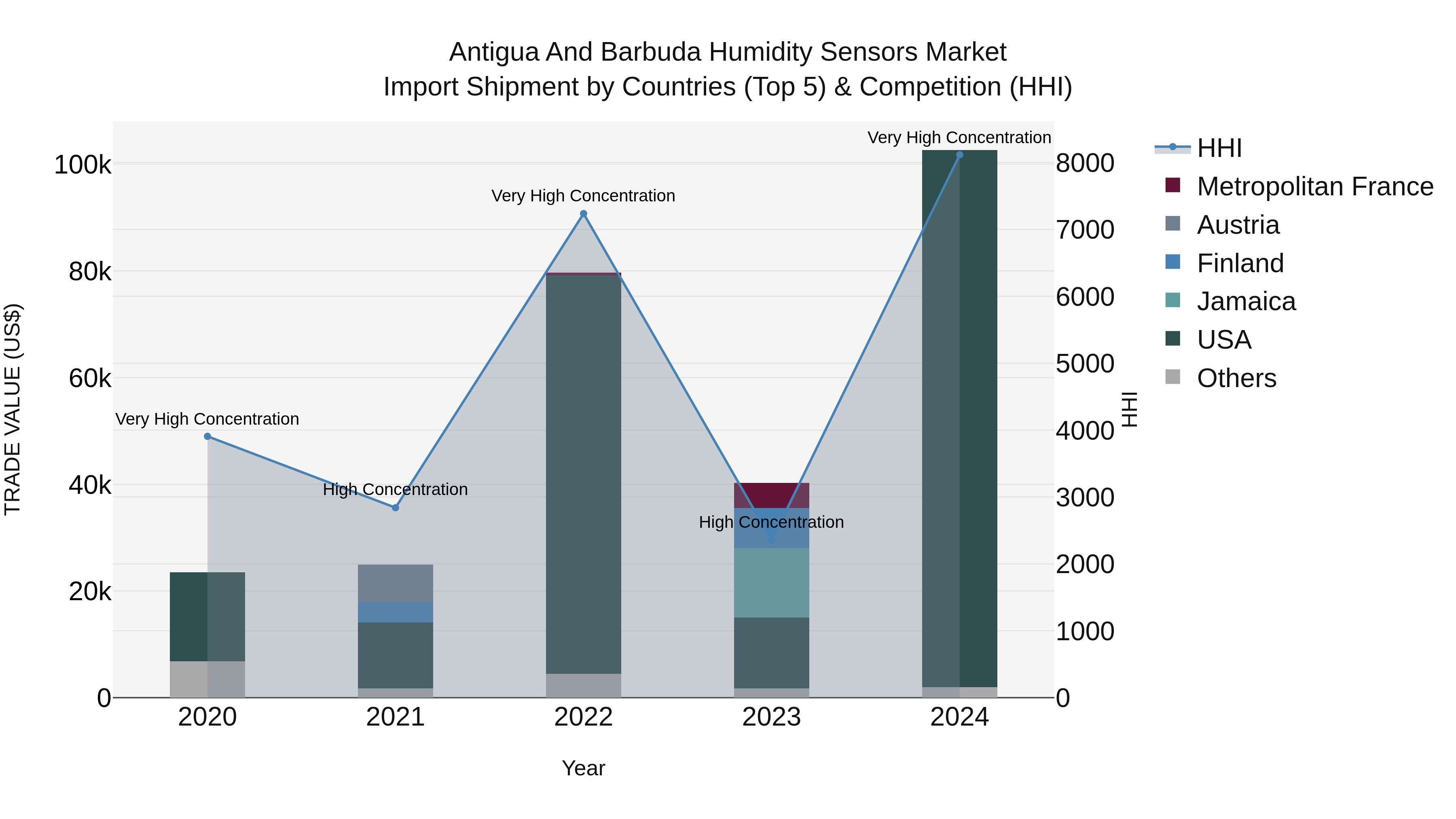 Antigua and Barbuda Humidity Sensors Market Top 5 Importing Countries and Market Competition (HHI) Analysis