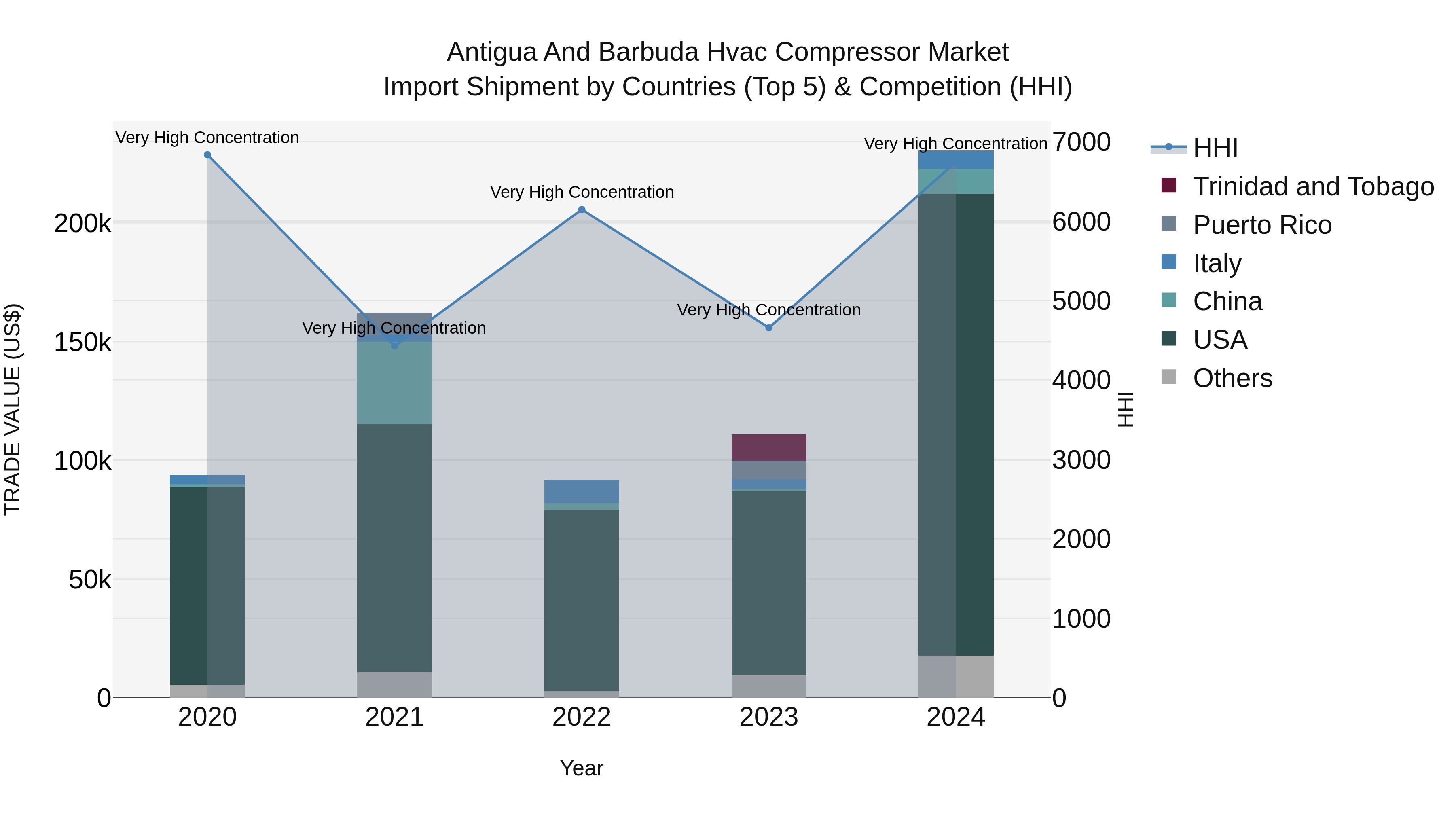 Antigua and Barbuda Hvac Compressor Market Top 5 Importing Countries and Market Competition (HHI) Analysis