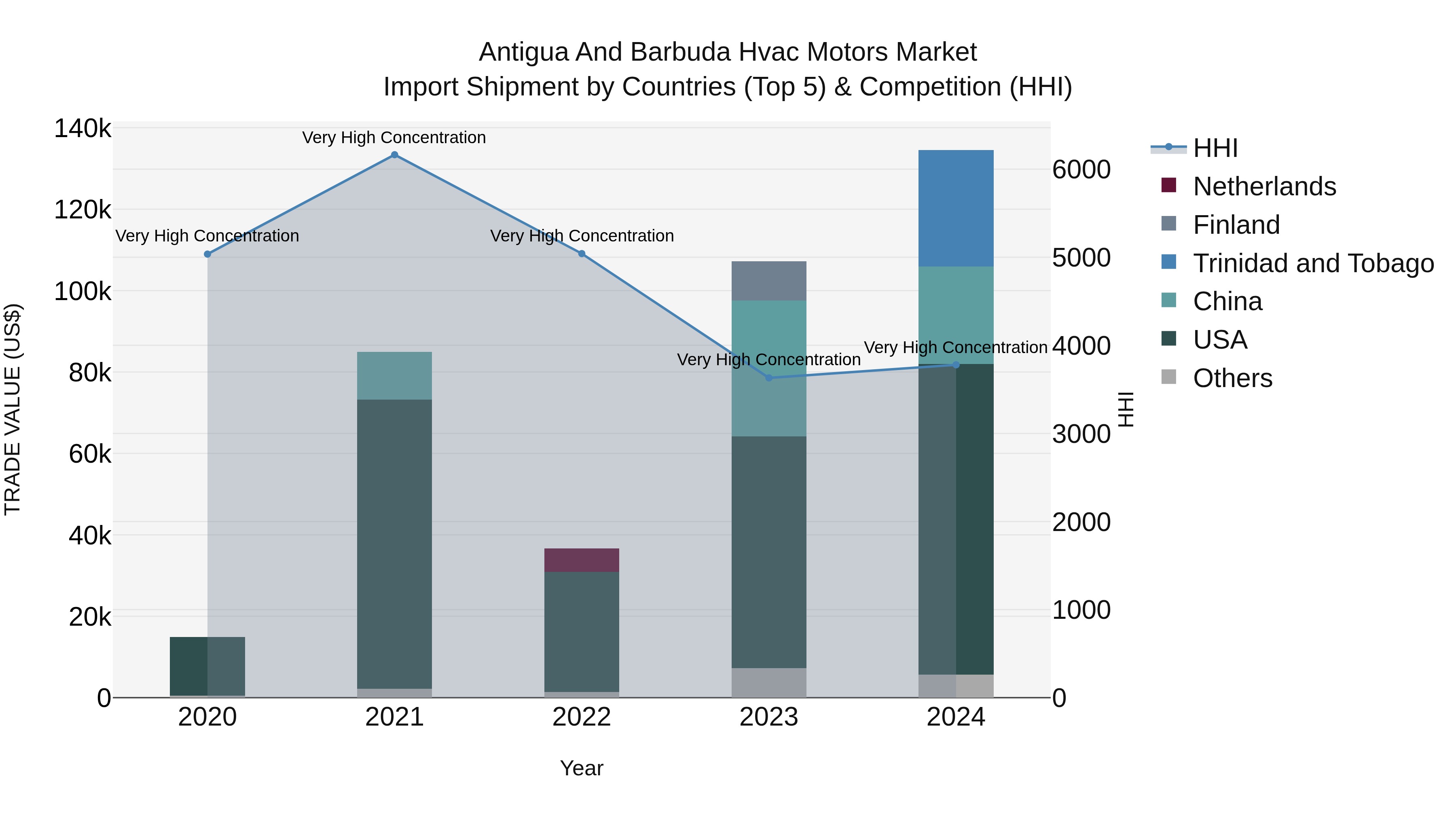 Antigua and Barbuda Hvac Motors Market Top 5 Importing Countries and Market Competition (HHI) Analysis