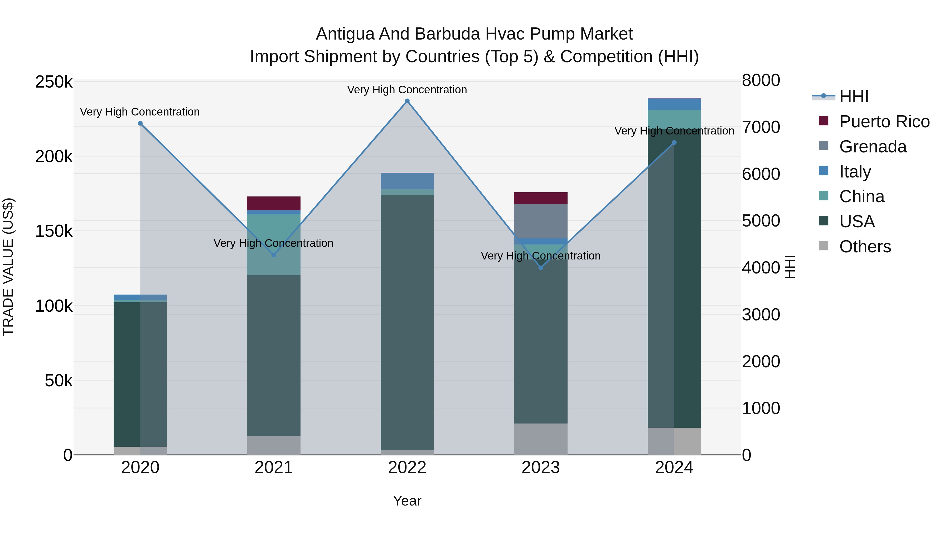 Antigua and Barbuda Hvac Pump Market Top 5 Importing Countries and Market Competition (HHI) Analysis