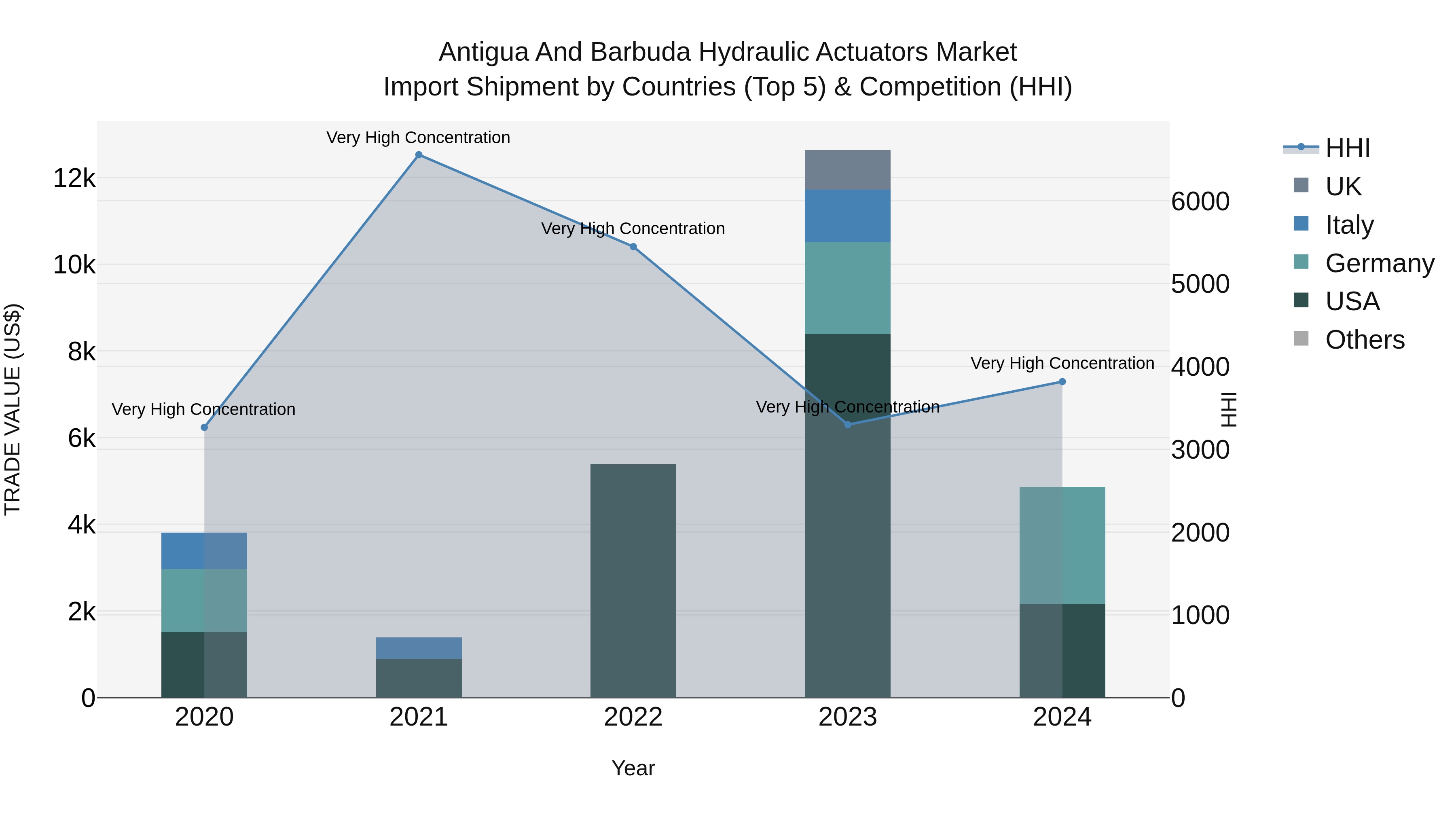 Antigua and Barbuda Hydraulic Actuators Market Top 5 Importing Countries and Market Competition (HHI) Analysis