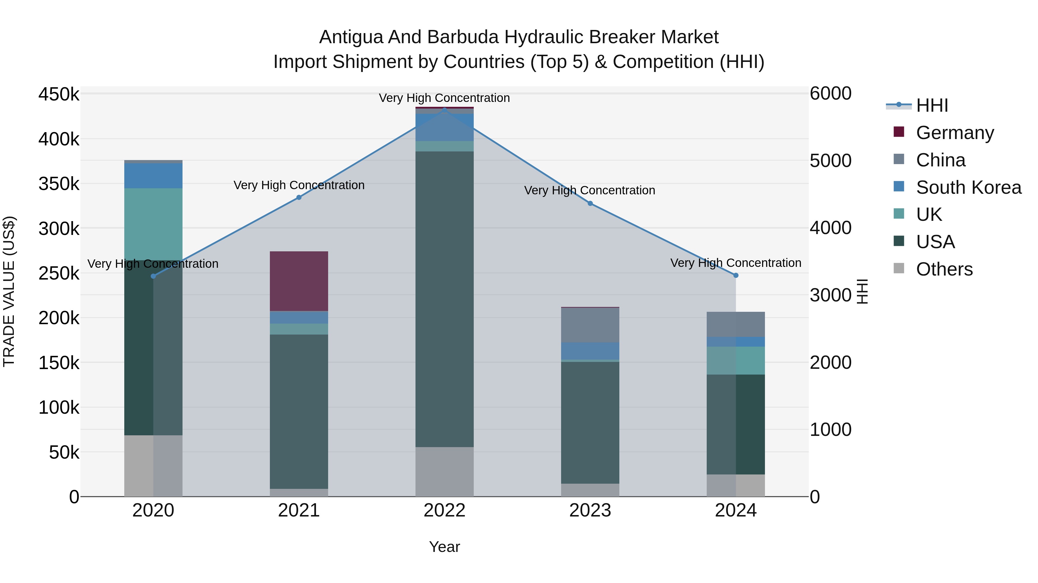 Antigua and Barbuda Hydraulic Breaker Market Top 5 Importing Countries and Market Competition (HHI) Analysis