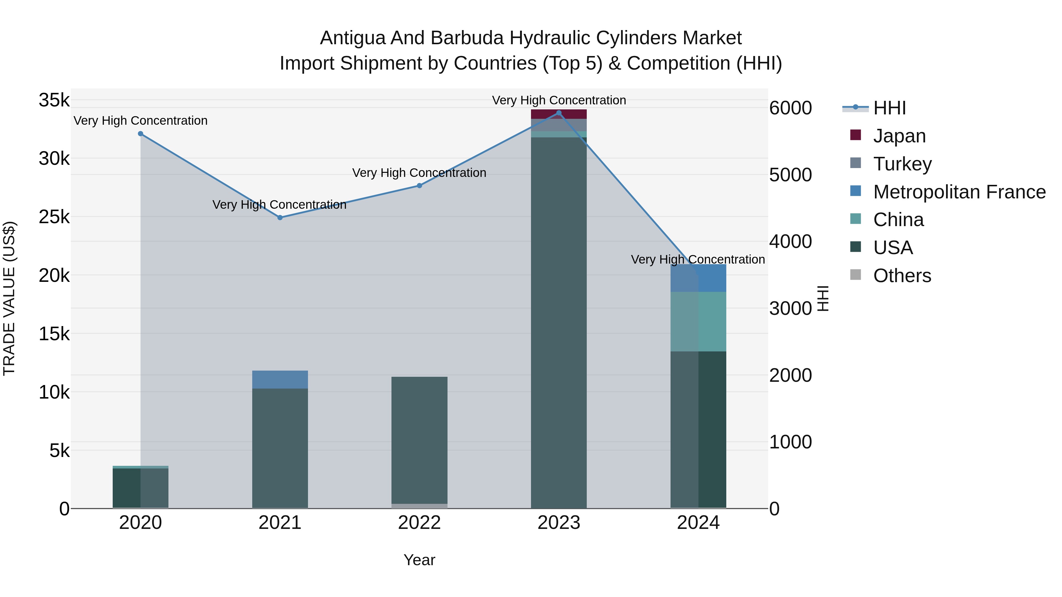 Antigua and Barbuda Hydraulic Cylinders Market Top 5 Importing Countries and Market Competition (HHI) Analysis