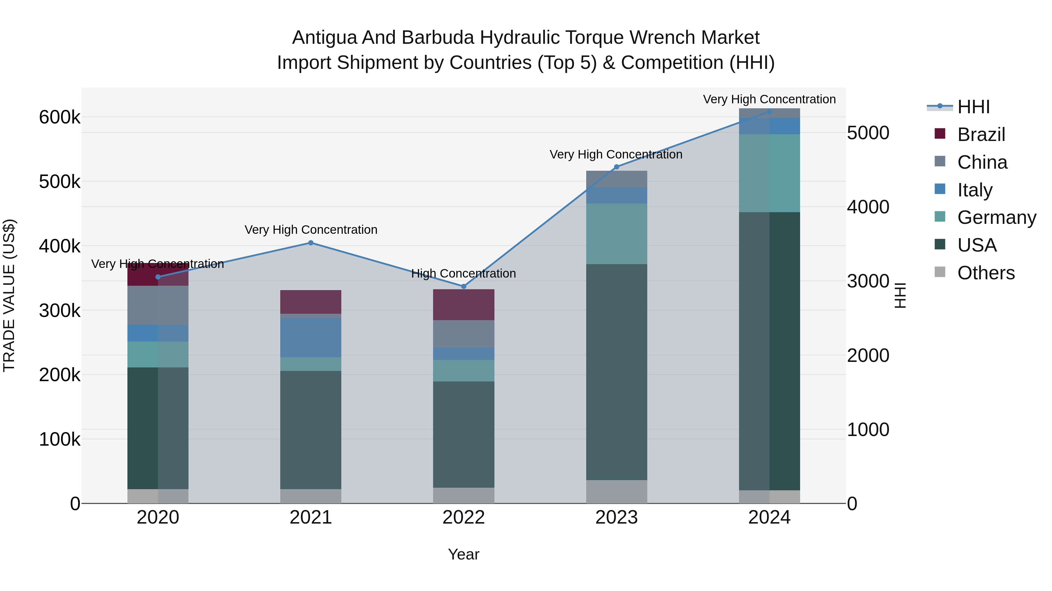 Antigua and Barbuda Hydraulic Torque Wrench Market Top 5 Importing Countries and Market Competition (HHI) Analysis