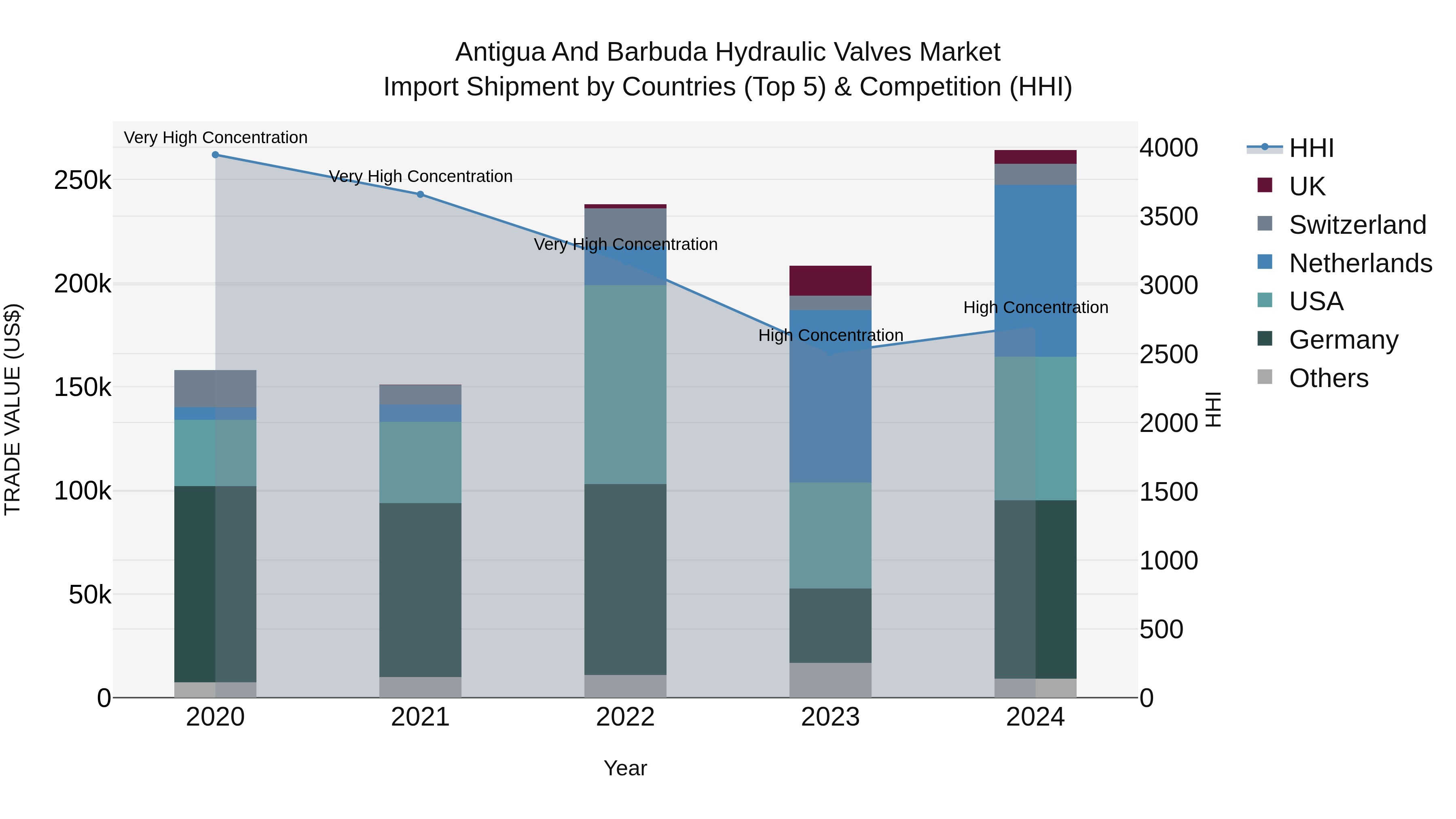 Antigua and Barbuda Hydraulic Valves Market Top 5 Importing Countries and Market Competition (HHI) Analysis