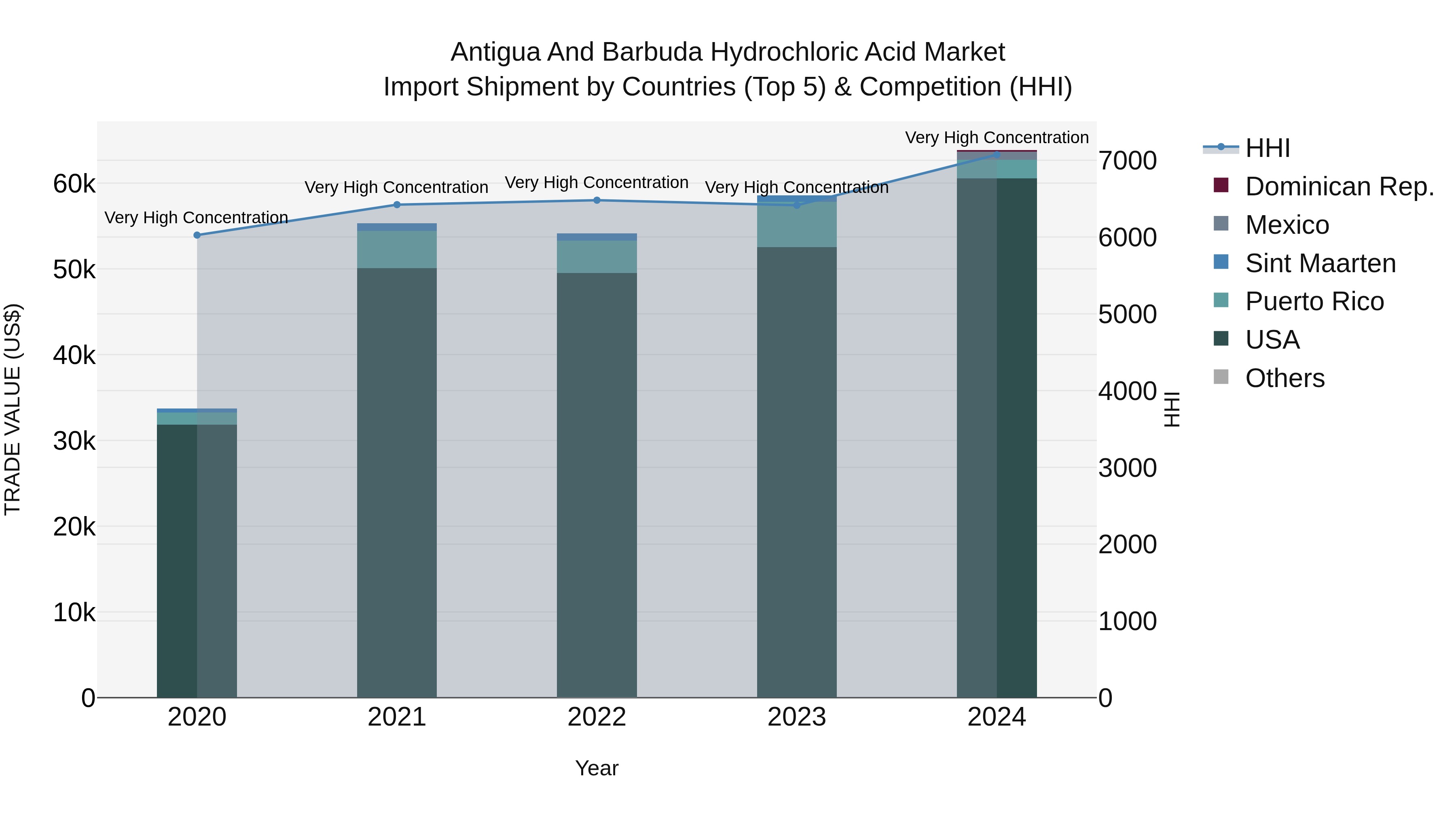Antigua and Barbuda Hydrochloric Acid Market Top 5 Importing Countries and Market Competition (HHI) Analysis