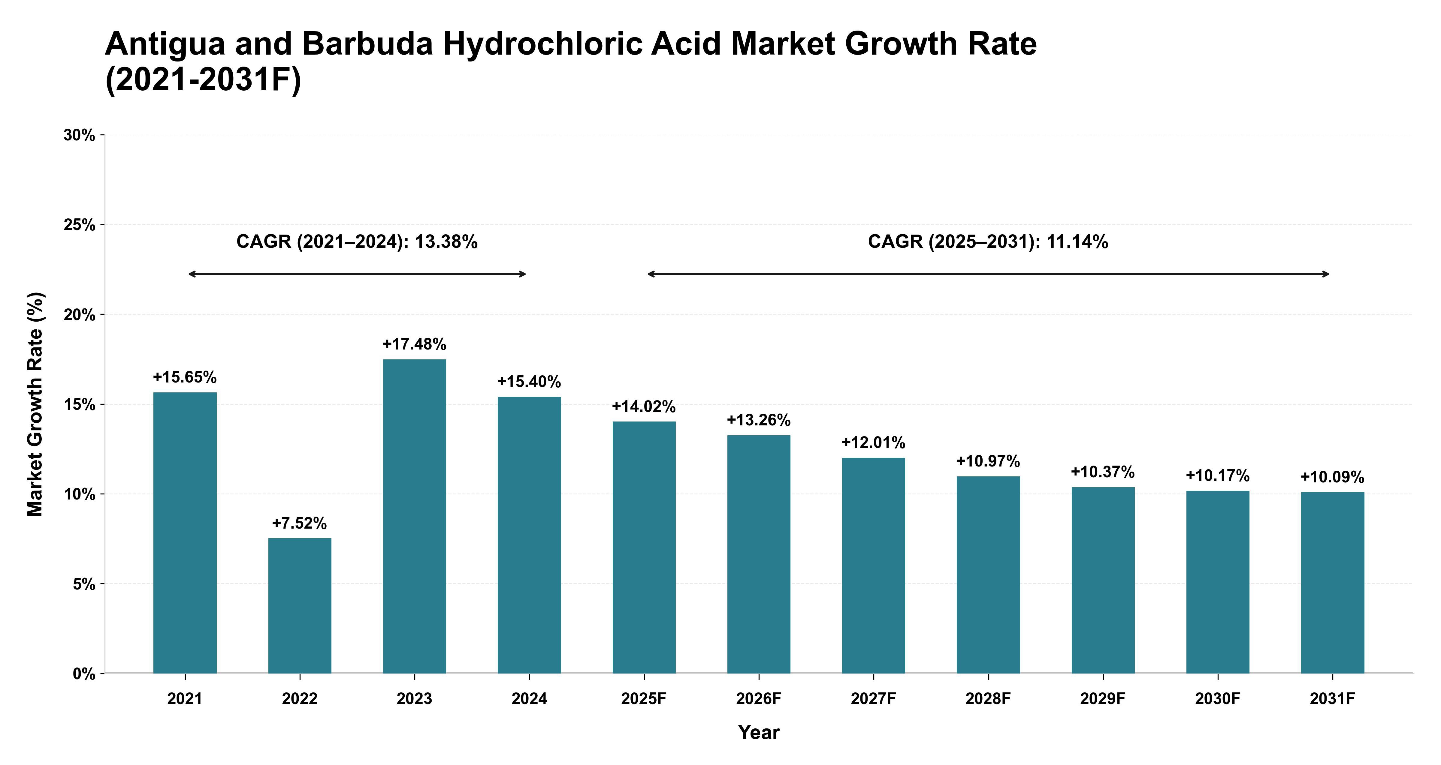 Antigua and Barbuda Hydrochloric Acid Market Year-wise Growth Rate (2021-2031F)