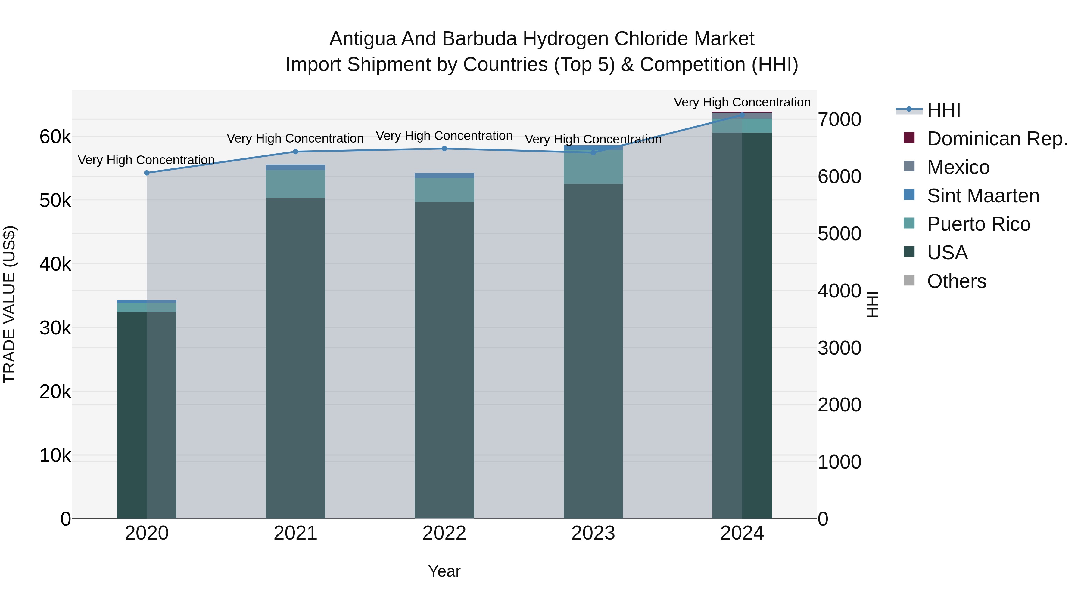 Antigua and Barbuda Hydrogen Chloride Market Top 5 Importing Countries and Market Competition (HHI) Analysis