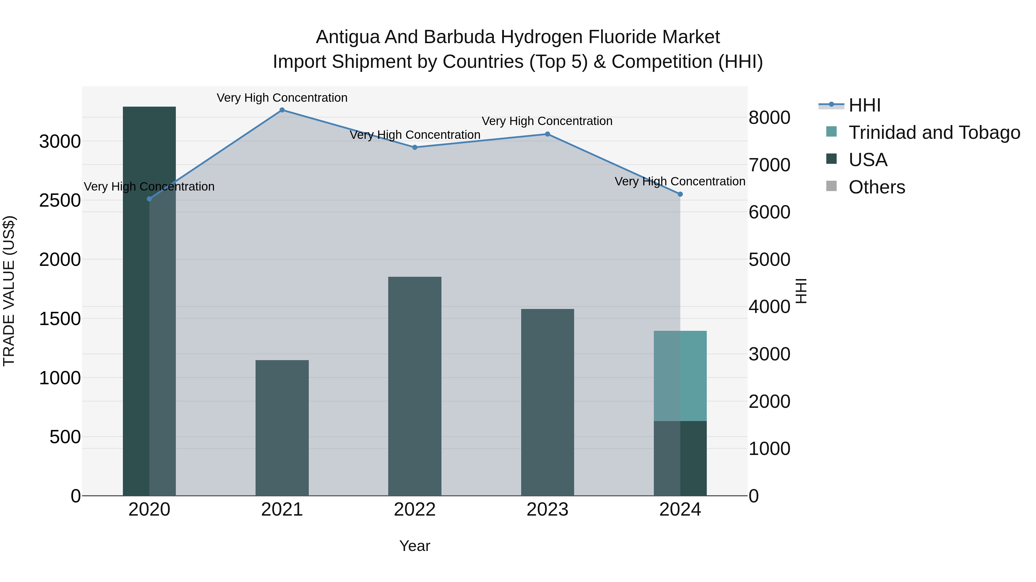Antigua and Barbuda Hydrogen Fluoride Market Top 5 Importing Countries and Market Competition (HHI) Analysis