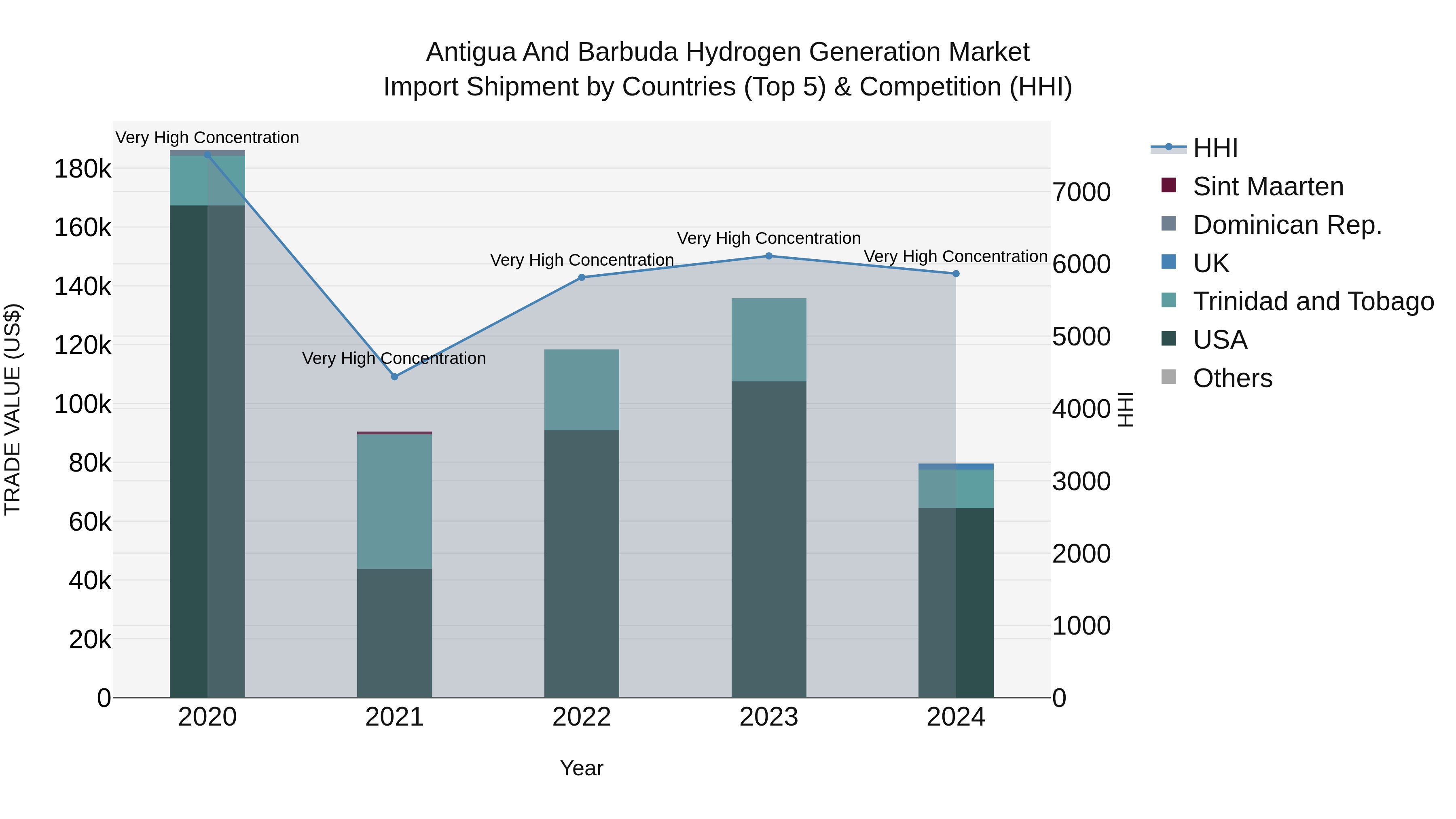 Antigua and Barbuda Hydrogen Generation Market Top 5 Importing Countries and Market Competition (HHI) Analysis