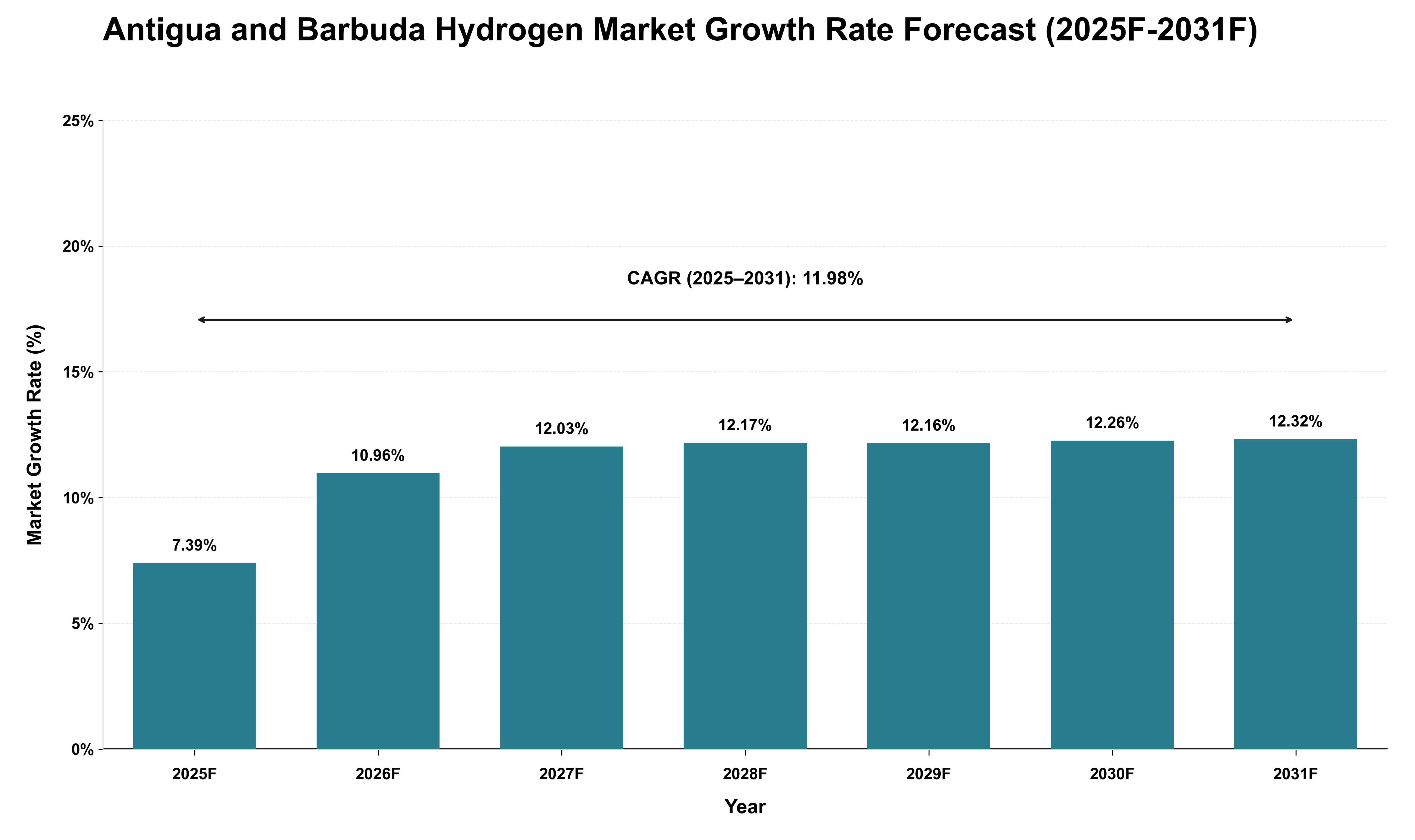 Antigua and Barbuda Hydrogen Market Growth Rate Analysis (2025 - 2031)