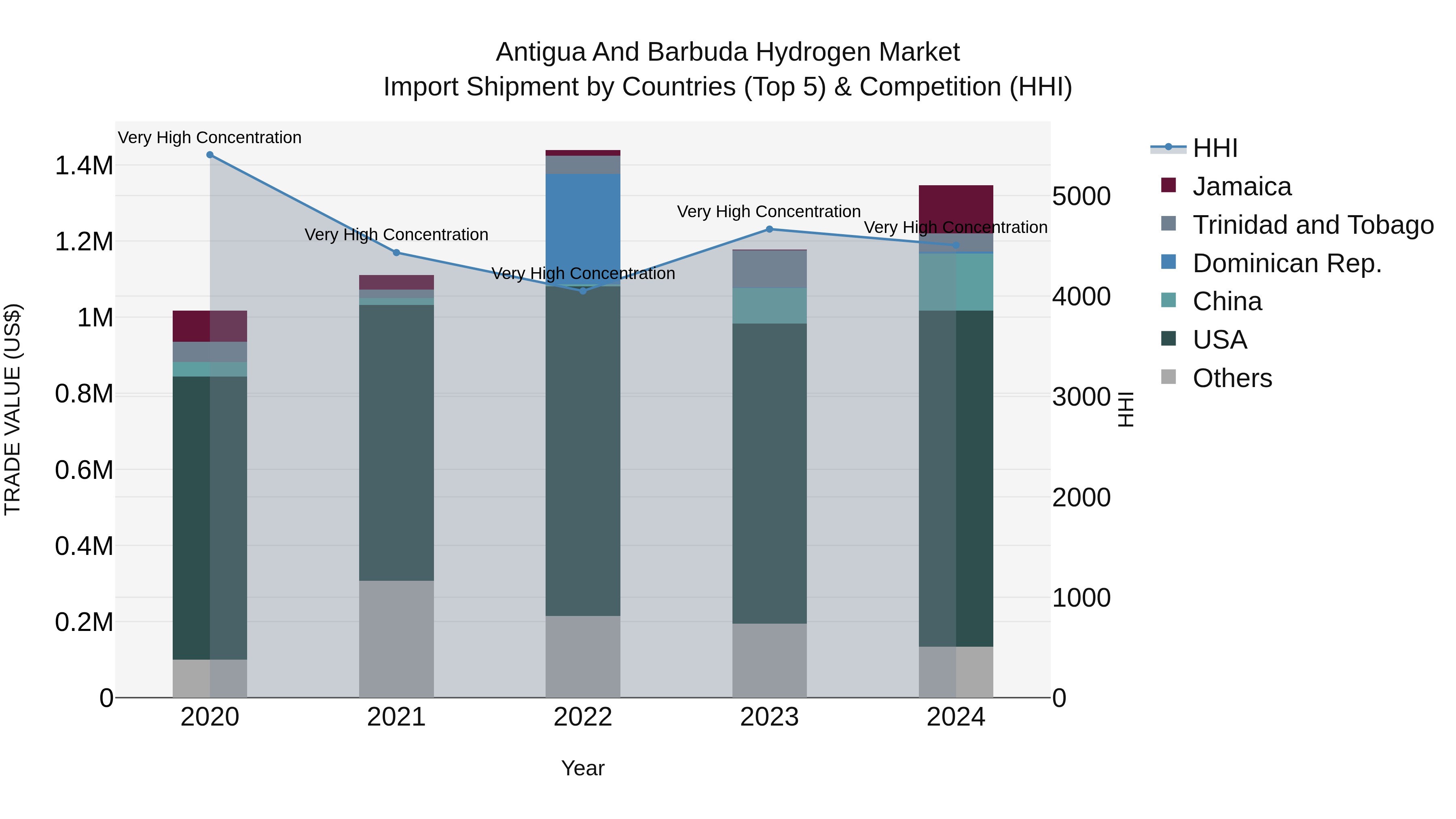 Antigua and Barbuda Hydrogen Market Top 5 Importing Countries and Market Competition (HHI) Analysis