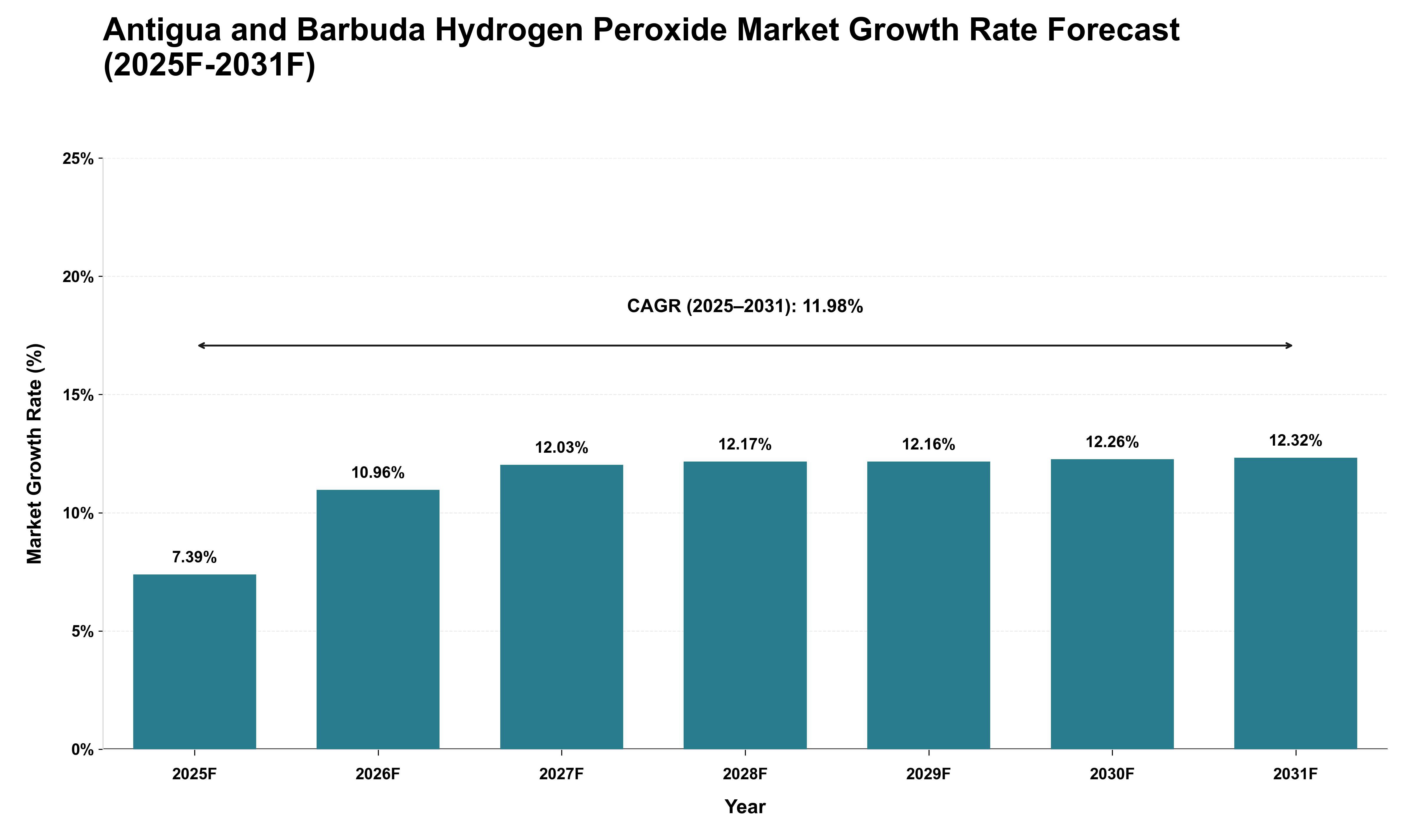 Antigua and Barbuda Hydrogen Peroxide Market Growth Rate Analysis (2025 - 2031)