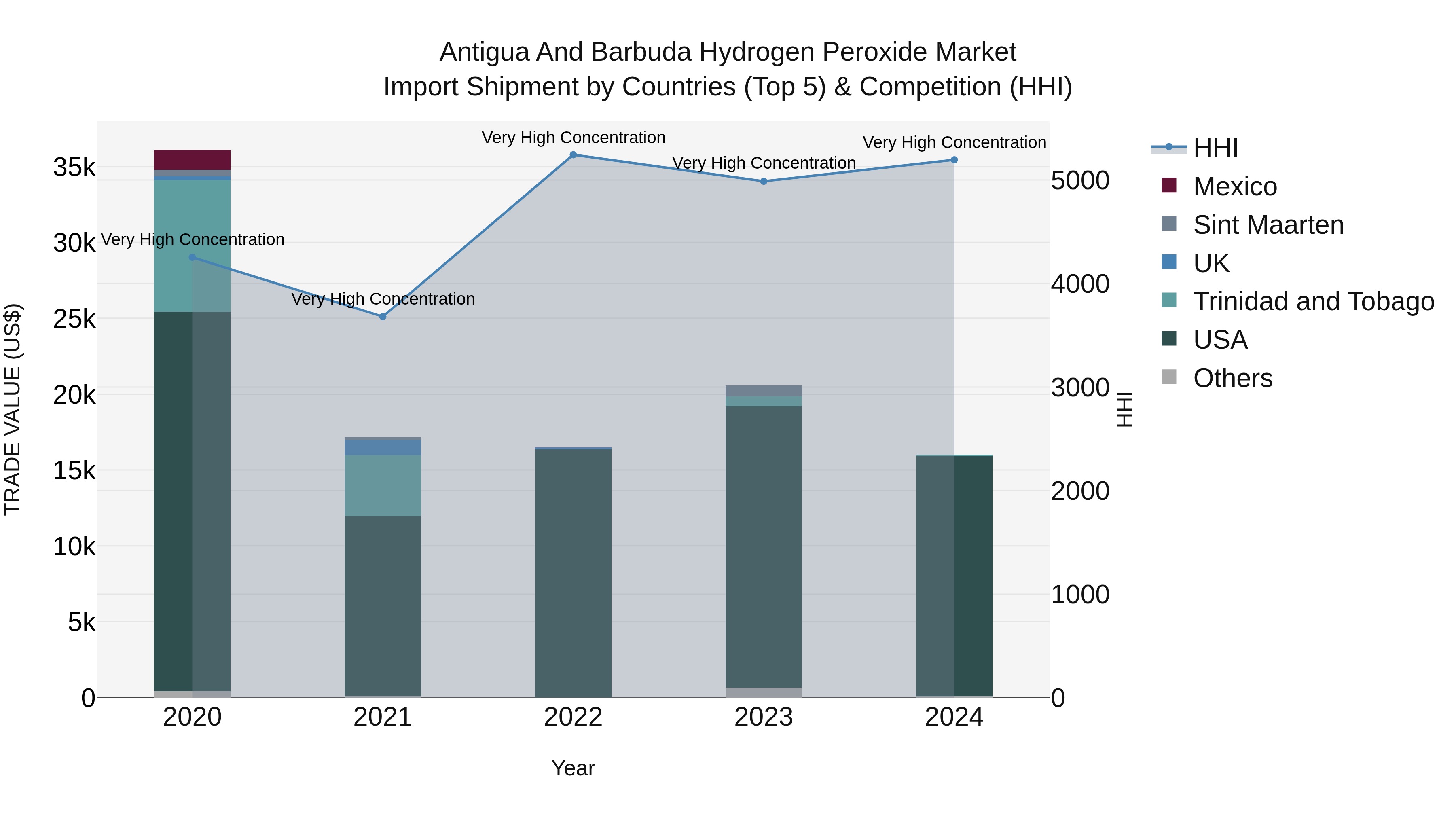 Antigua and Barbuda Hydrogen Peroxide Market Top 5 Importing Countries and Market Competition (HHI) Analysis
