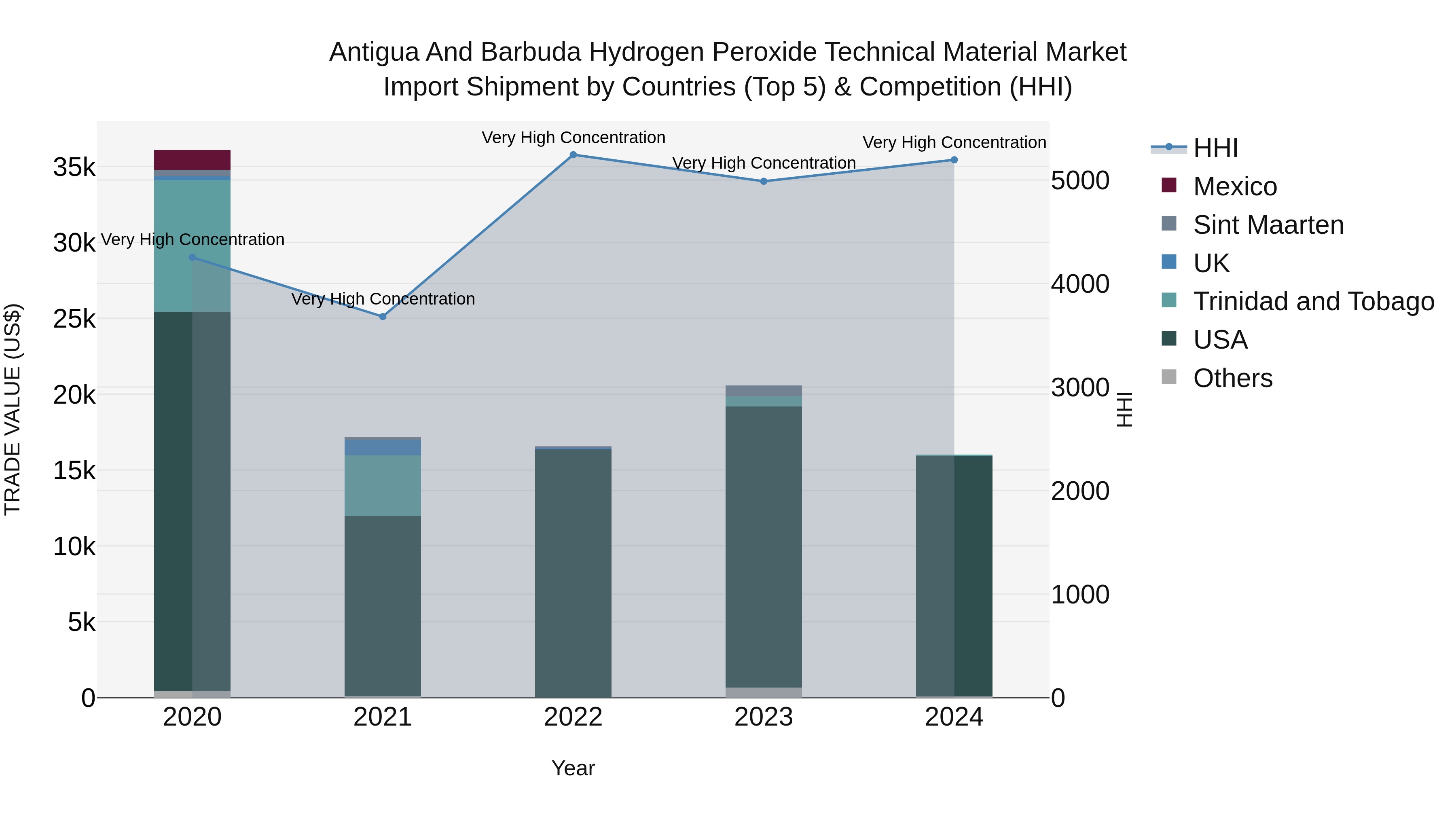 Antigua and Barbuda Hydrogen Peroxide Technical Material Market Top 5 Importing Countries and Market Competition (HHI) Analysis