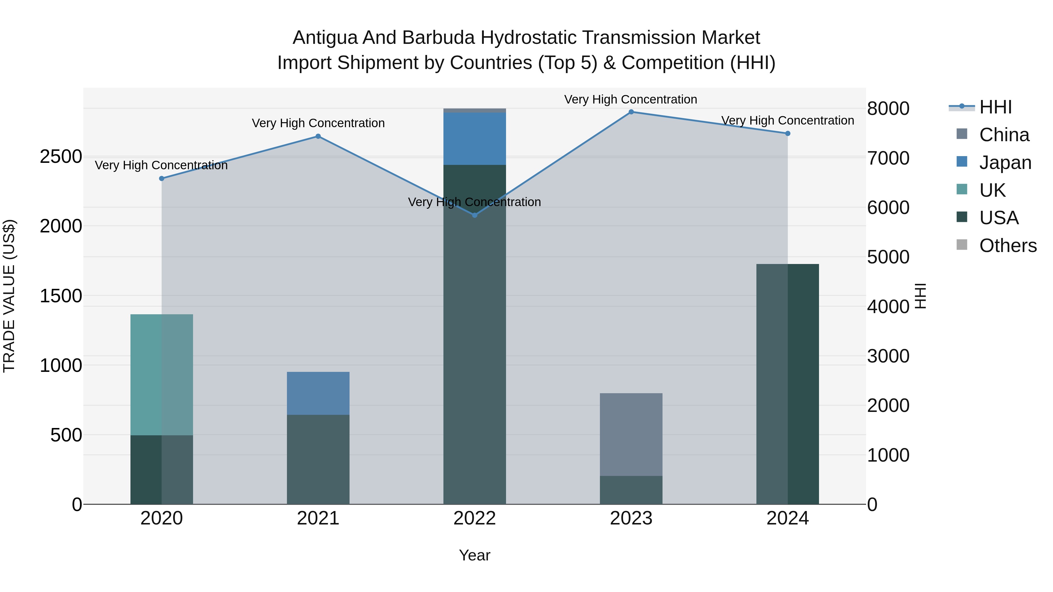 Antigua and Barbuda Hydrostatic Transmission Market Top 5 Importing Countries and Market Competition (HHI) Analysis
