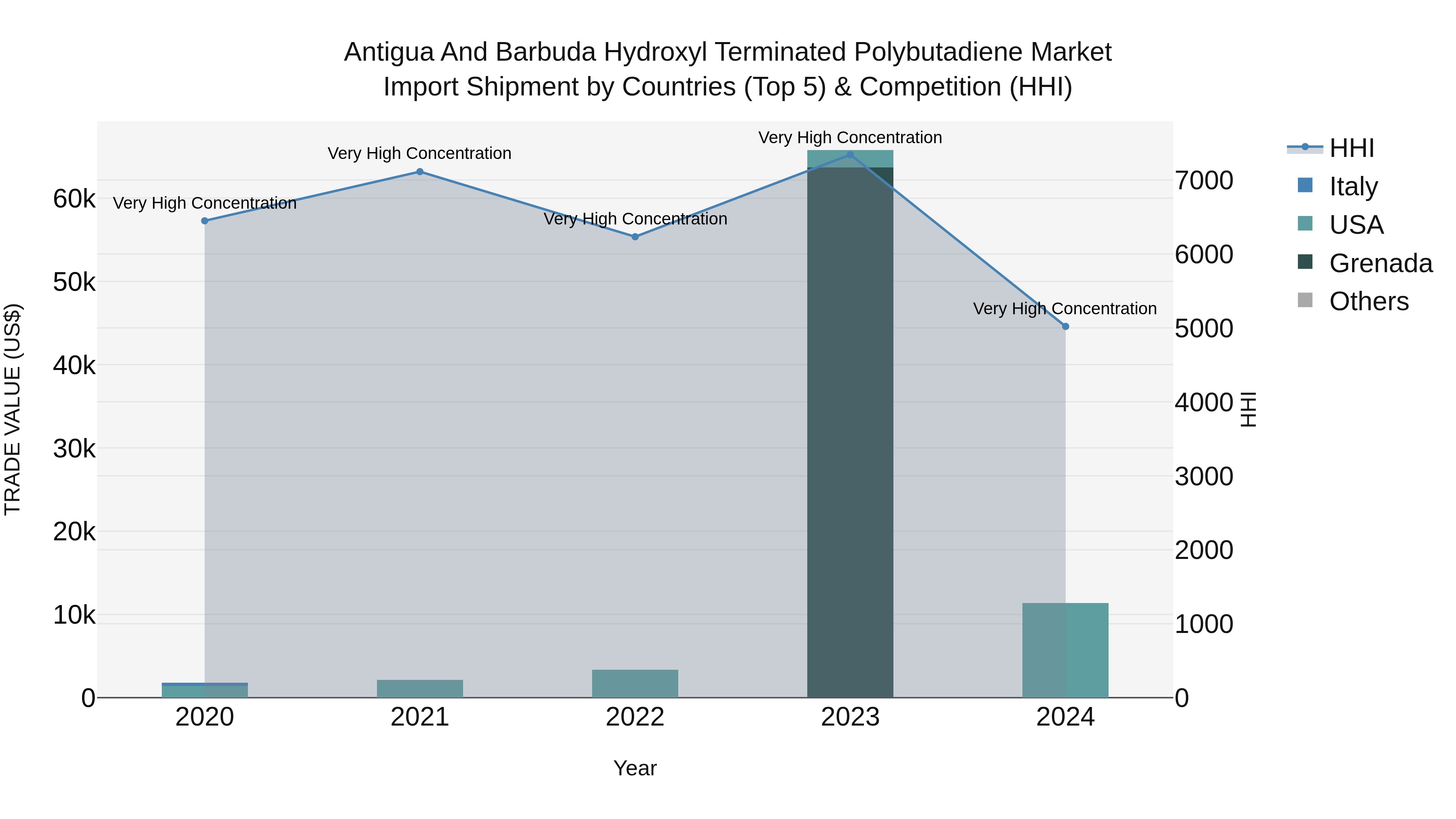 Antigua and Barbuda Hydroxyl Terminated Polybutadiene Market Top 5 Importing Countries and Market Competition (HHI) Analysis