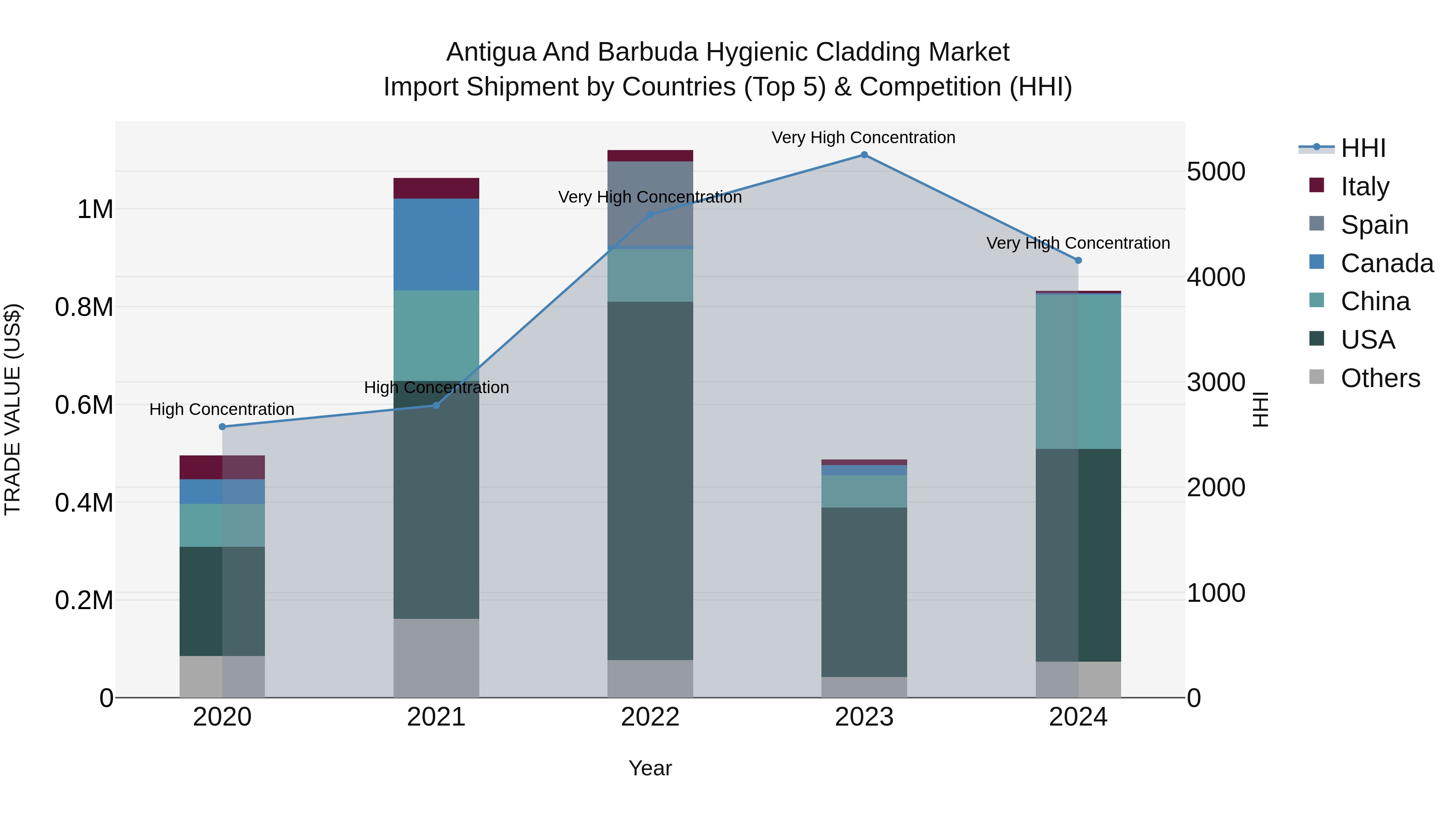 Antigua and Barbuda Hygienic Cladding Market Top 5 Importing Countries and Market Competition (HHI) Analysis