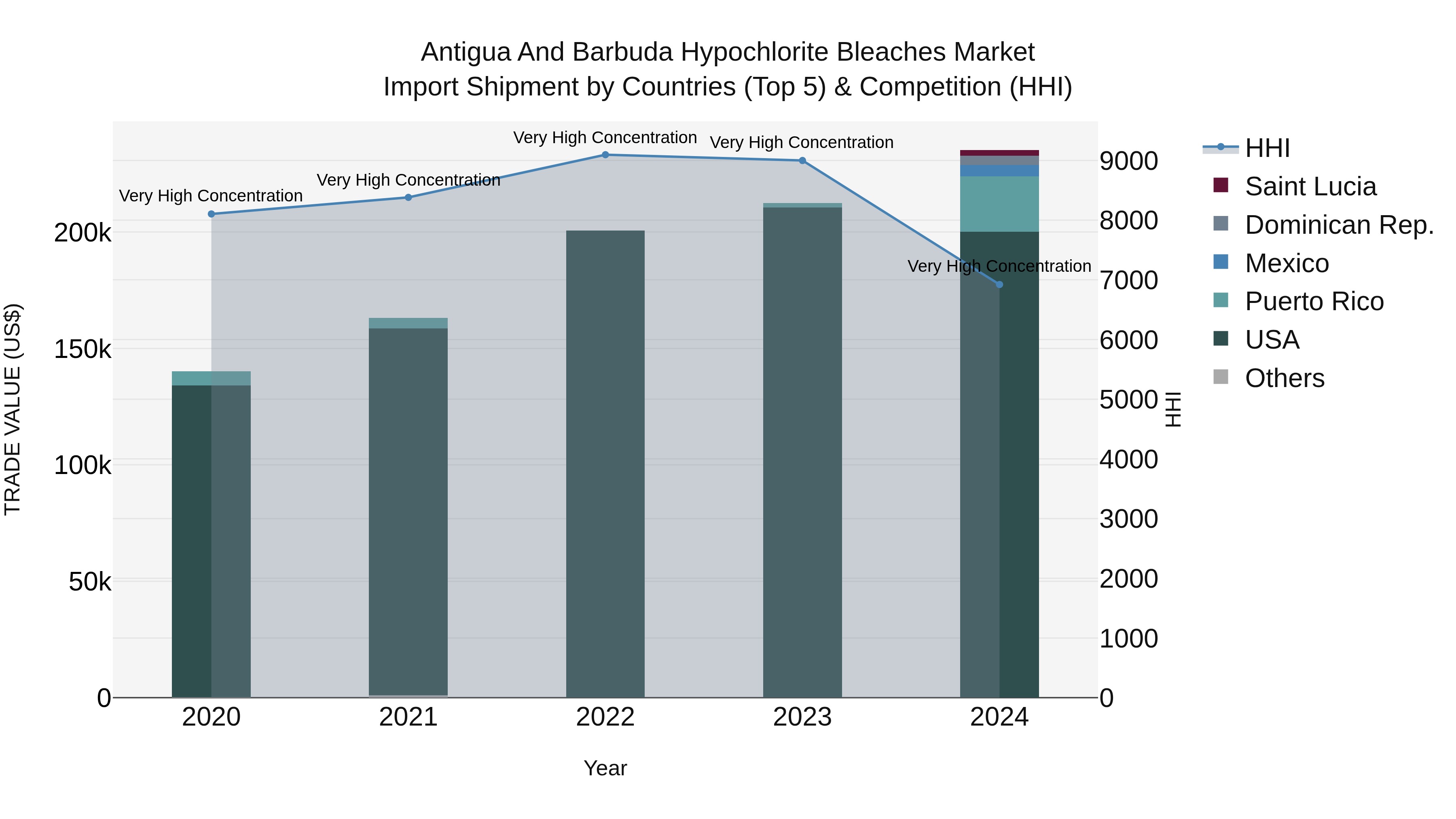 Antigua and Barbuda Hypochlorite Bleaches Market Top 5 Importing Countries and Market Competition (HHI) Analysis