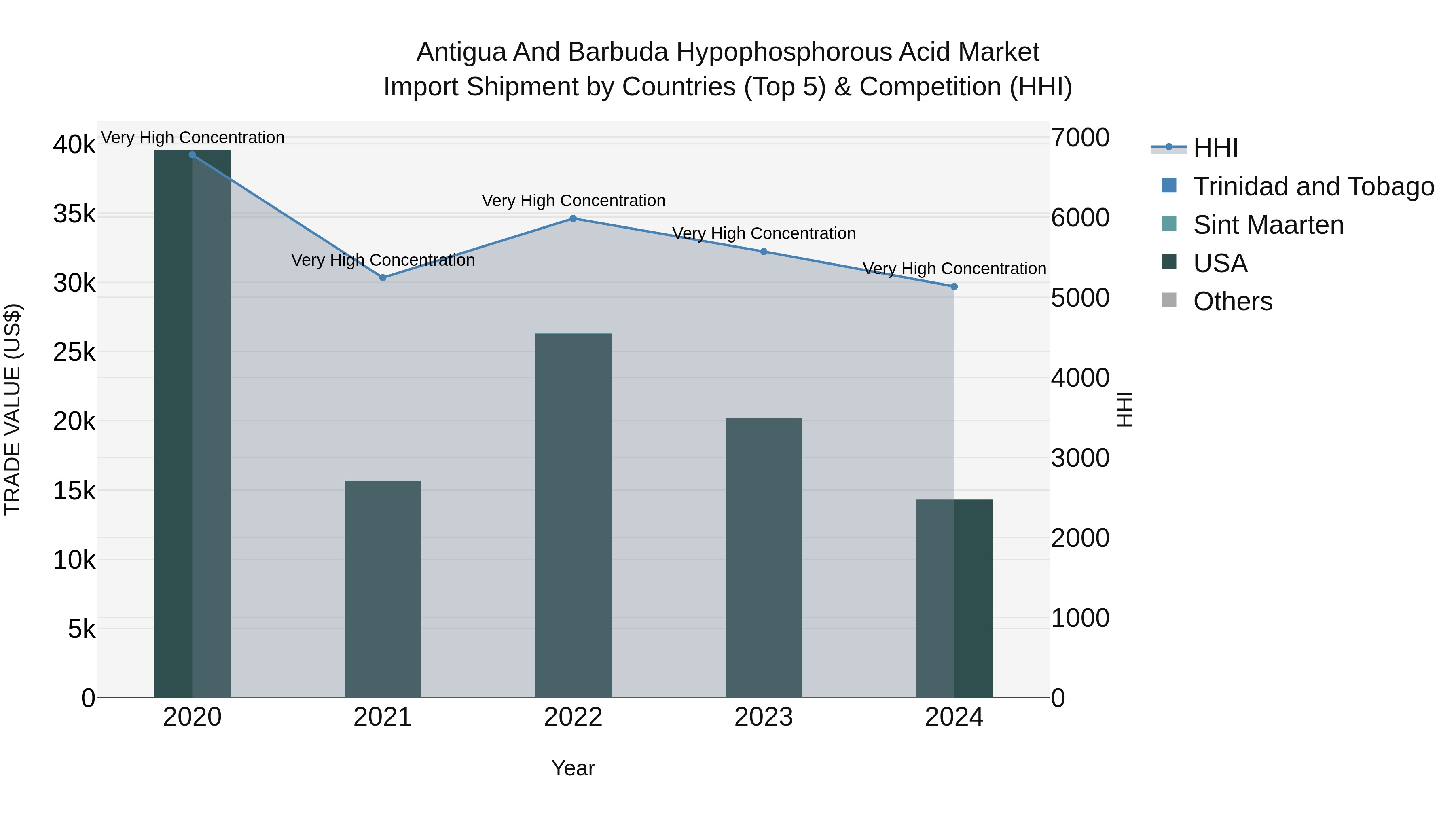 Antigua and Barbuda Hypophosphorous Acid Market Top 5 Importing Countries and Market Competition (HHI) Analysis
