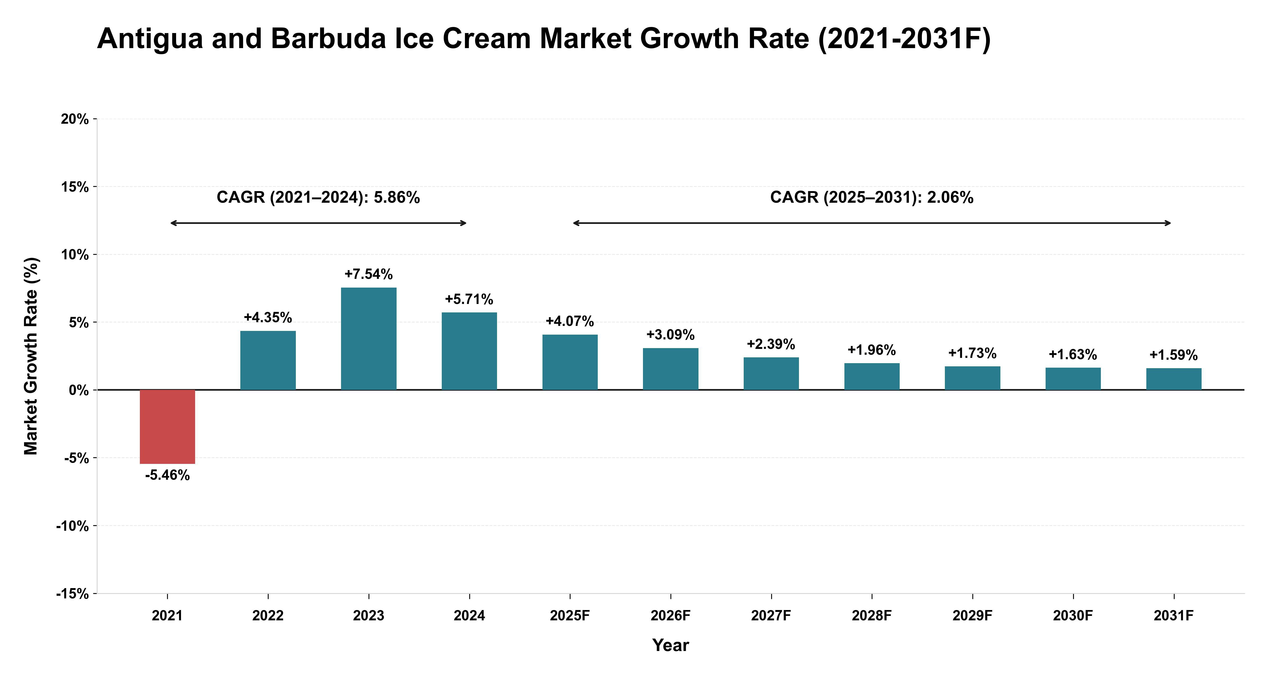 Antigua and Barbuda Ice Cream Market Year-wise Growth Rate (2021-2031F)