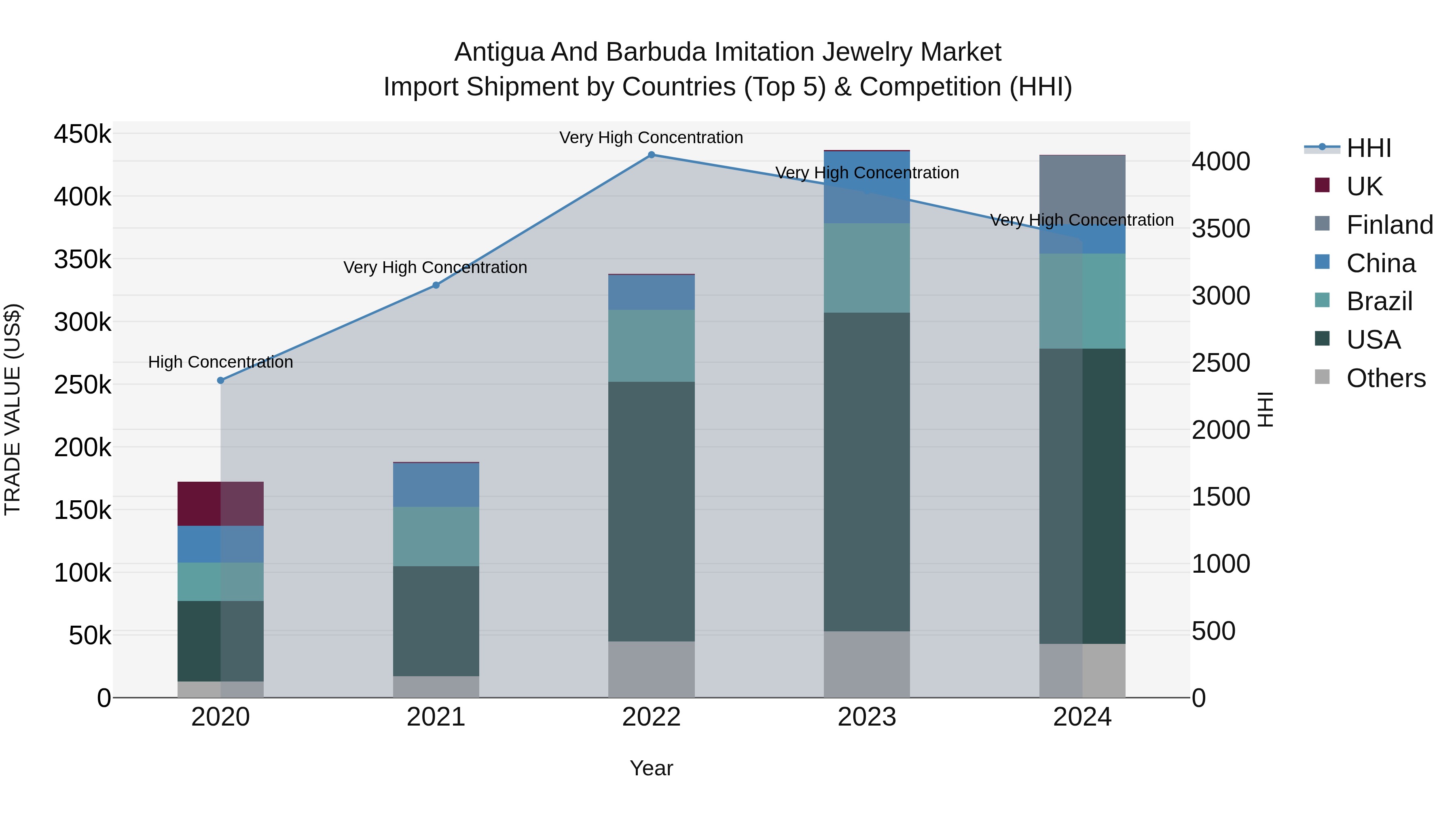 Antigua and Barbuda Imitation Jewelry Market Top 5 Importing Countries and Market Competition (HHI) Analysis