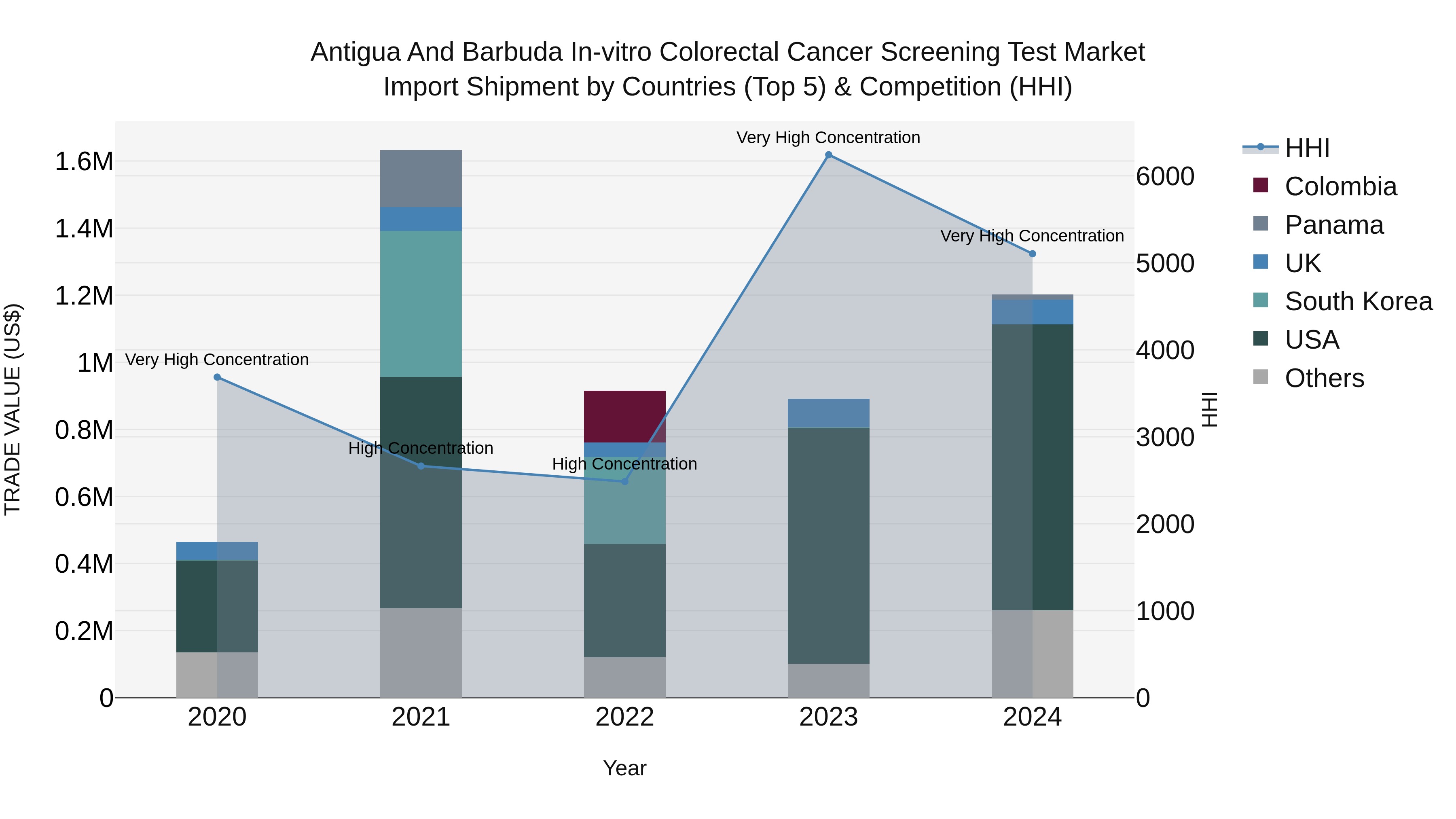 Antigua and Barbuda in-vitro Colorectal Cancer Screening Test Market Top 5 Importing Countries and Market Competition (HHI) Analysis