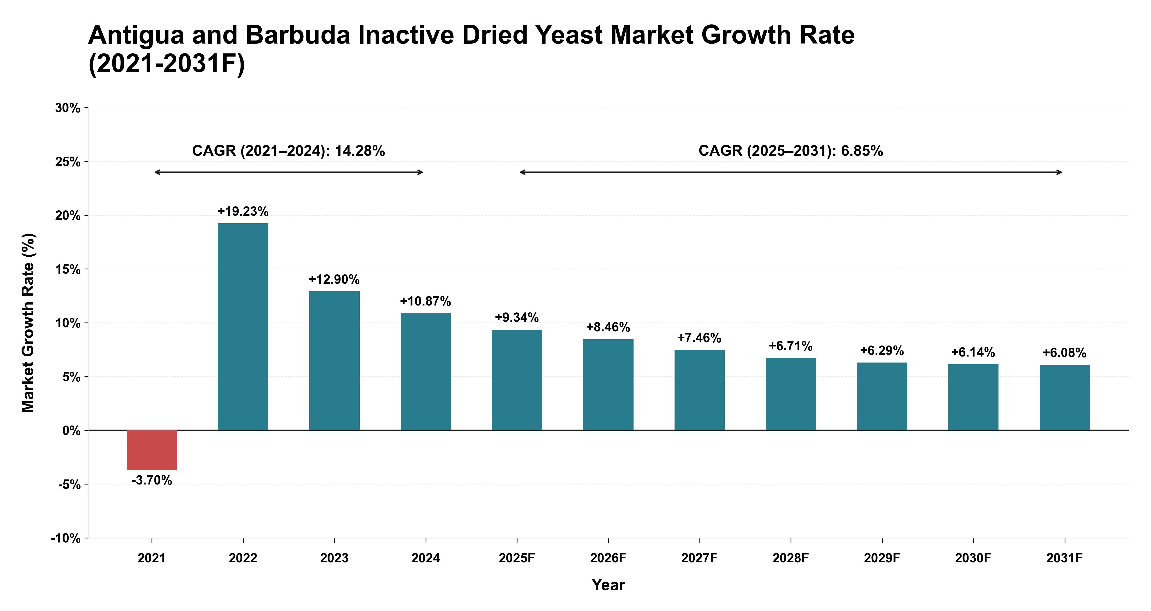 Antigua and Barbuda Inactive Dried Yeast Market Year-wise Growth Rate (2021-2031F)