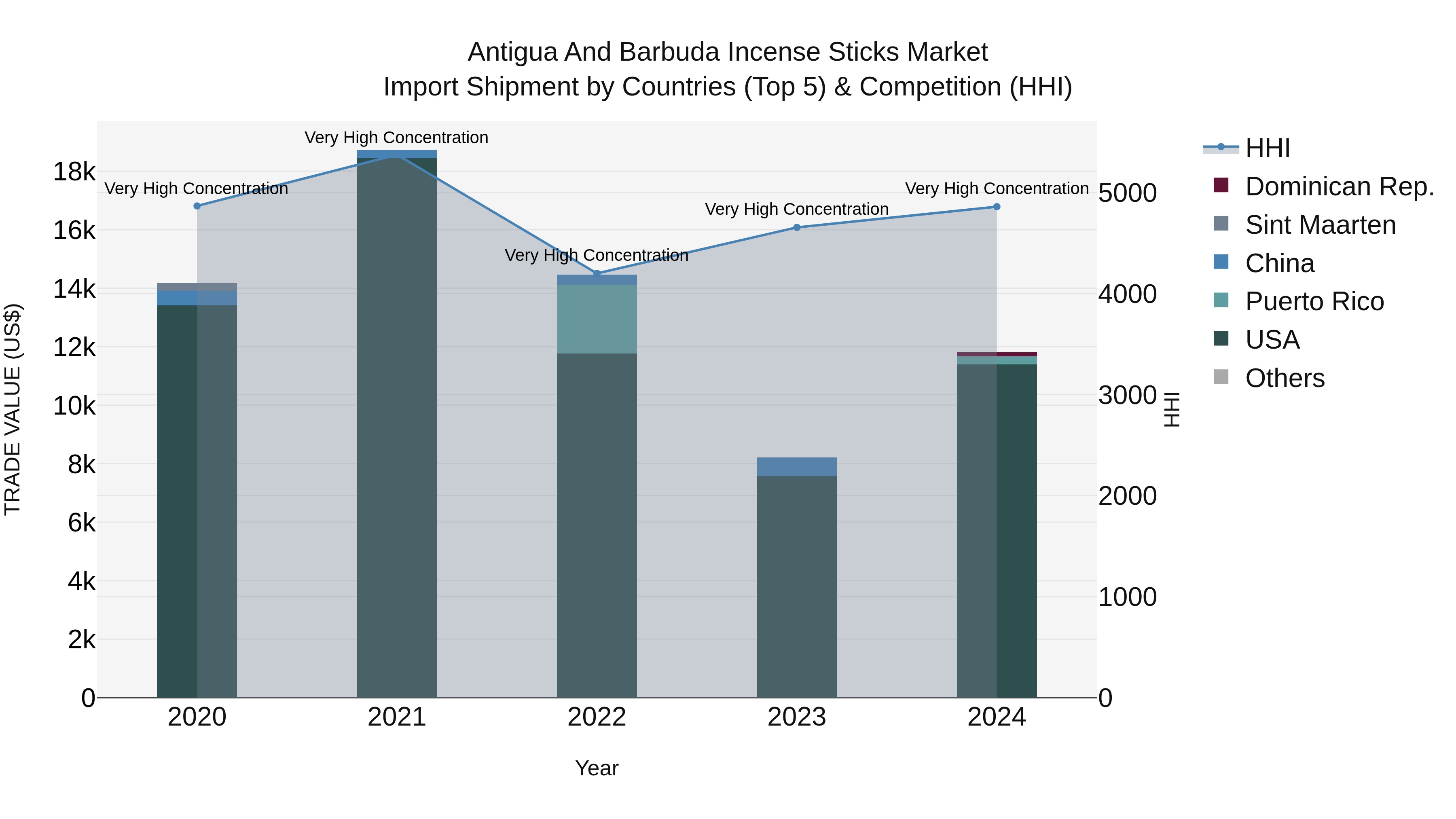 Antigua and Barbuda Incense Sticks Market Top 5 Importing Countries and Market Competition (HHI) Analysis