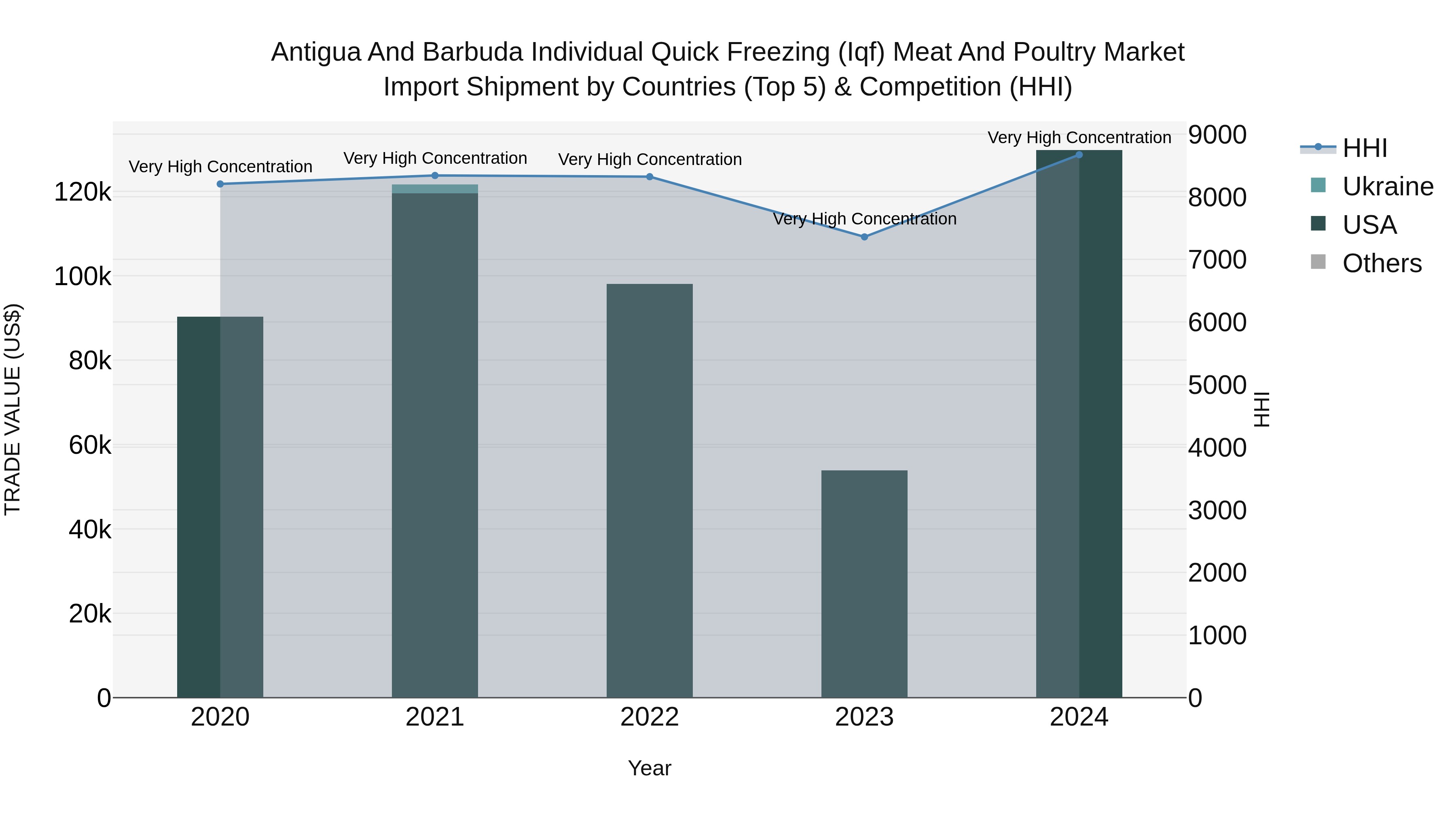 Antigua and Barbuda Individual Quick Freezing (Iqf) Meat and Poultry Market Top 5 Importing Countries and Market Competition (HHI) Analysis
