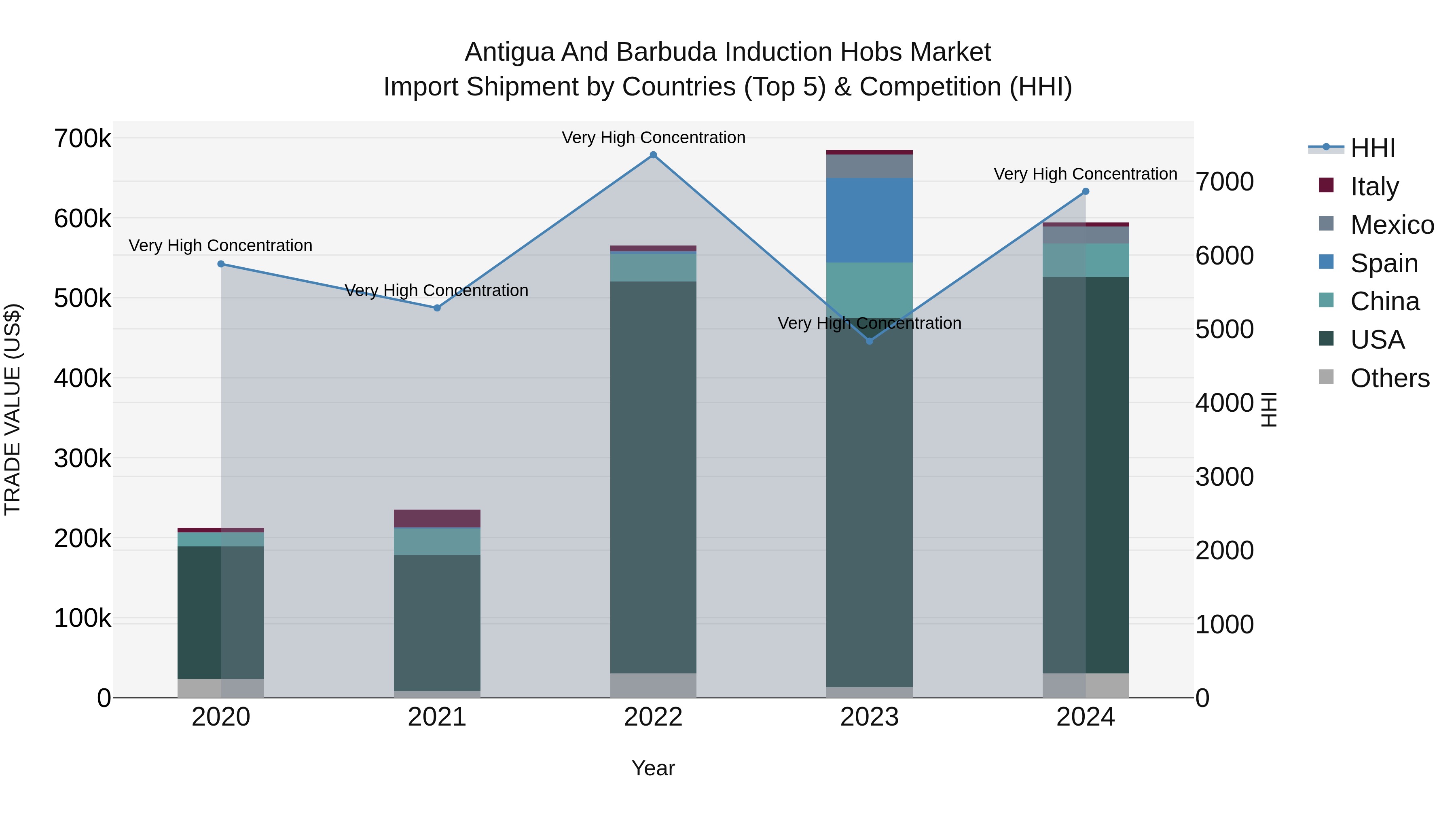 Antigua and Barbuda Induction Hobs Market Top 5 Importing Countries and Market Competition (HHI) Analysis