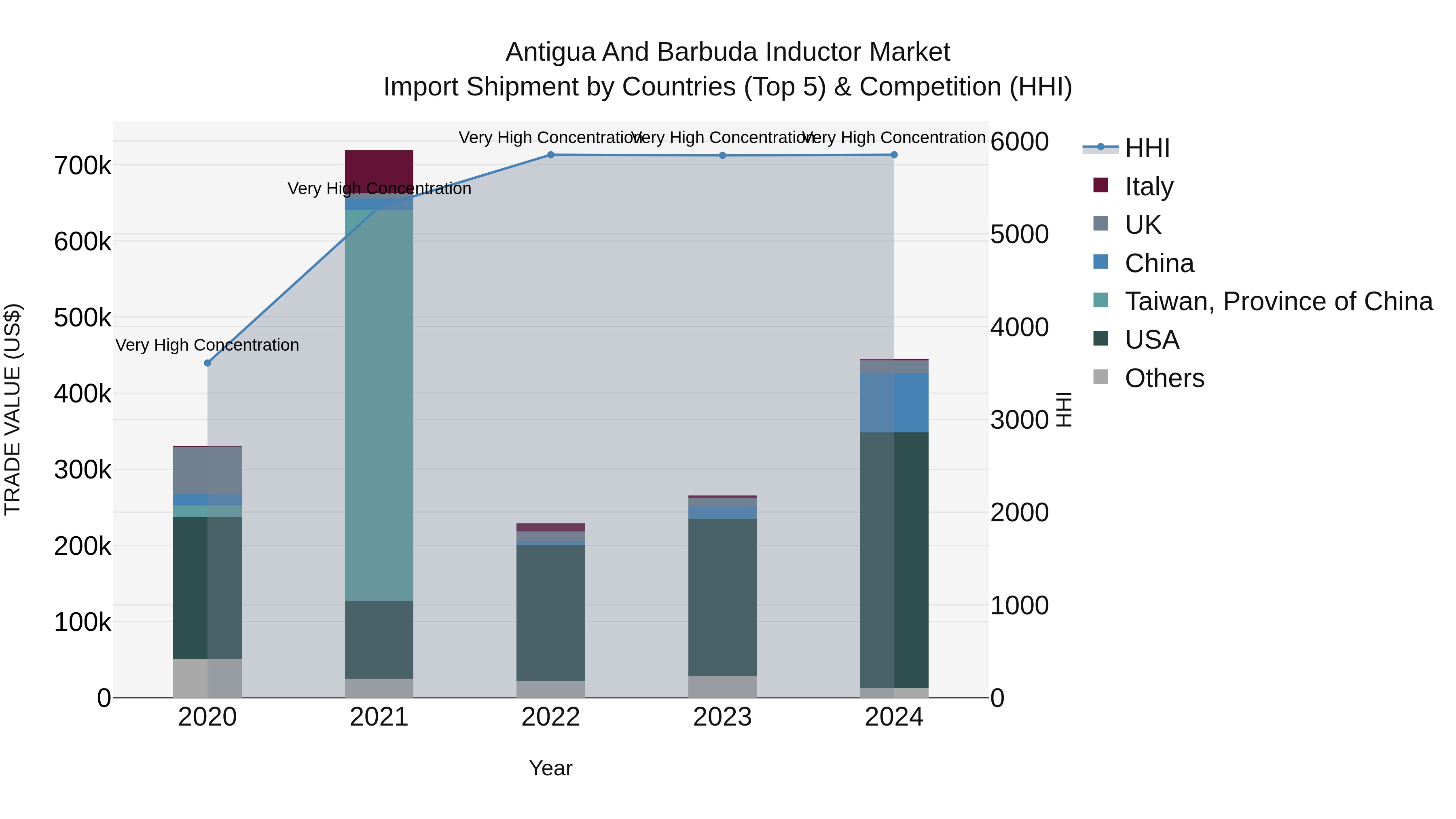 Antigua and Barbuda Inductor Market Top 5 Importing Countries and Market Competition (HHI) Analysis