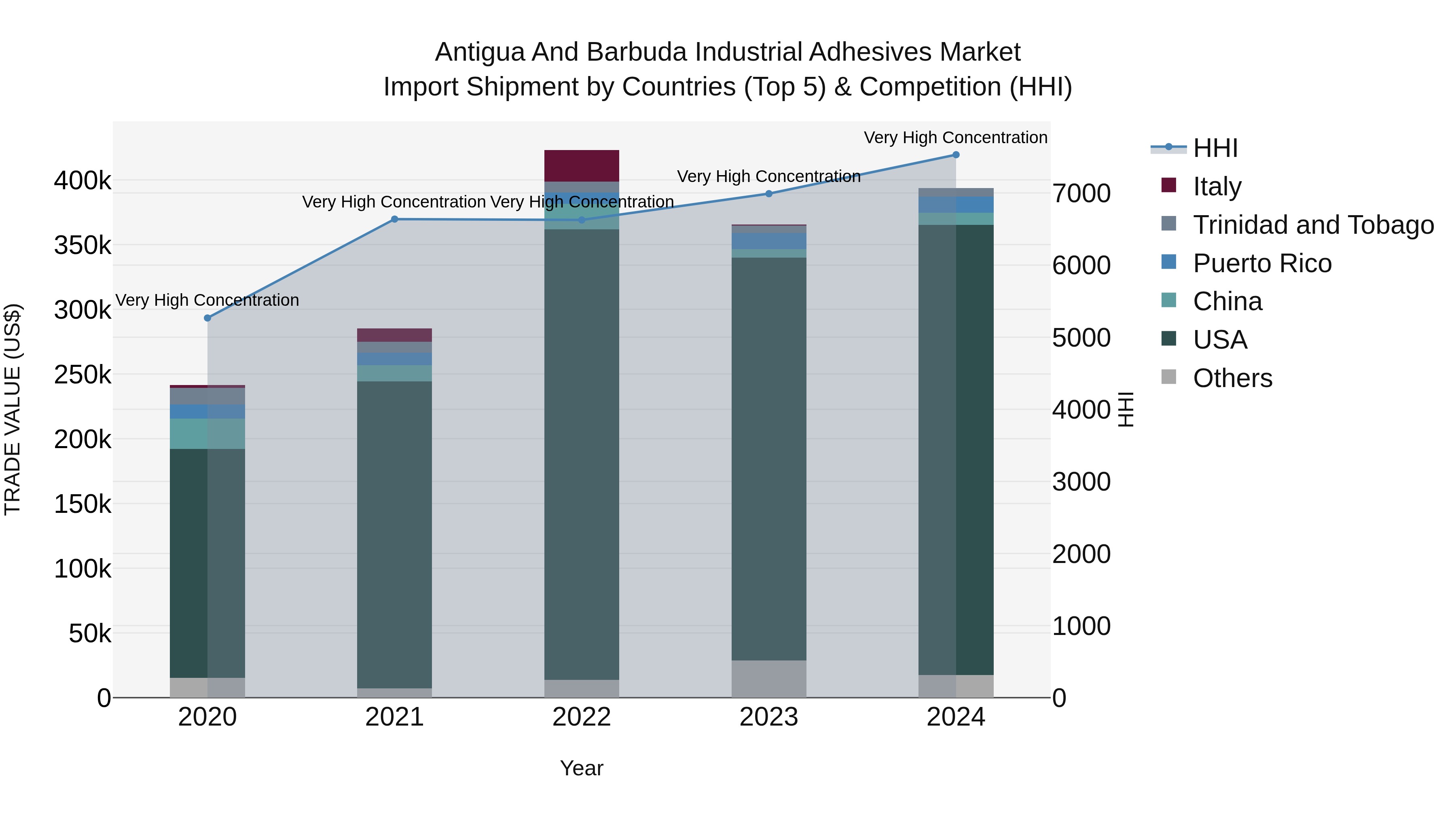 Antigua and Barbuda Industrial Adhesives Market Top 5 Importing Countries and Market Competition (HHI) Analysis
